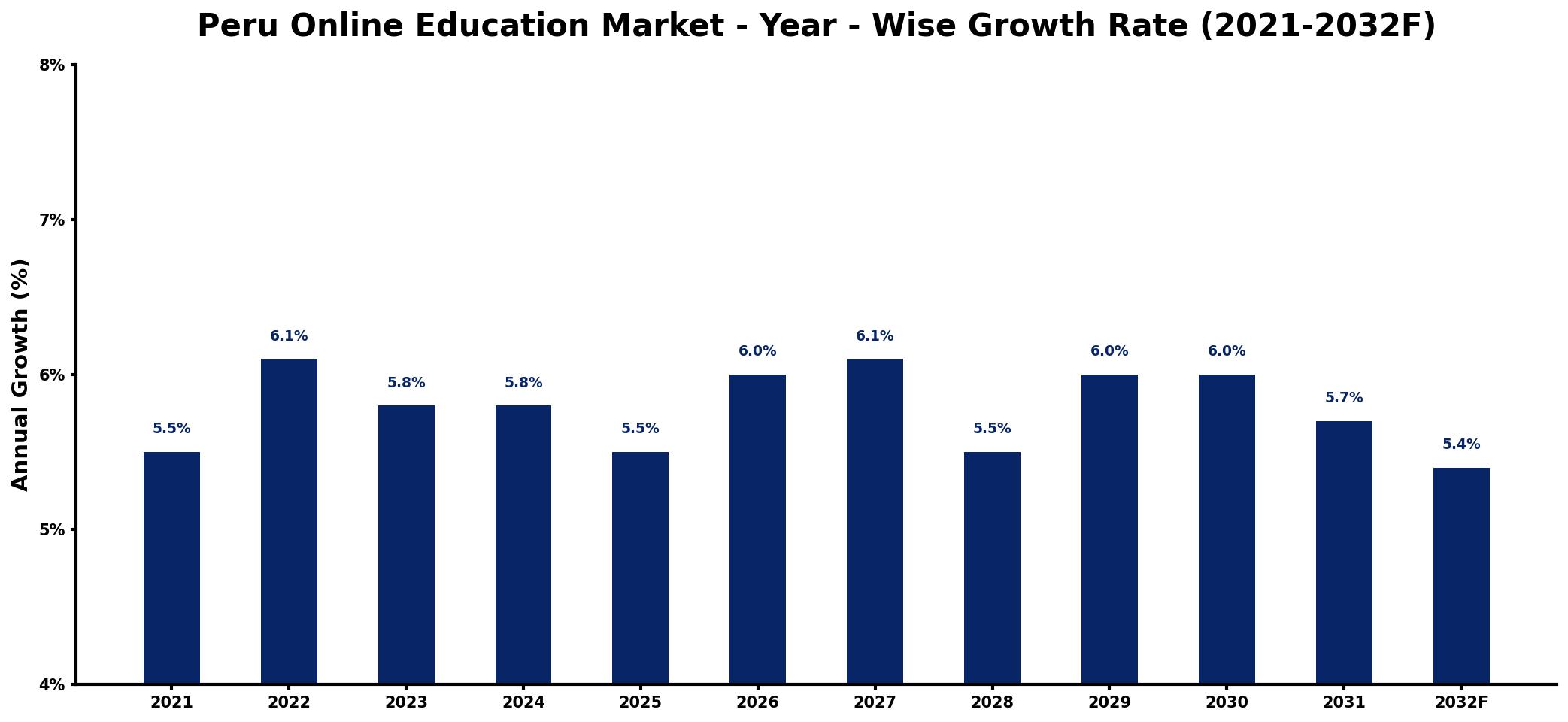 Peru Online Education Market Year-wise Growth Rate and Key Drivers