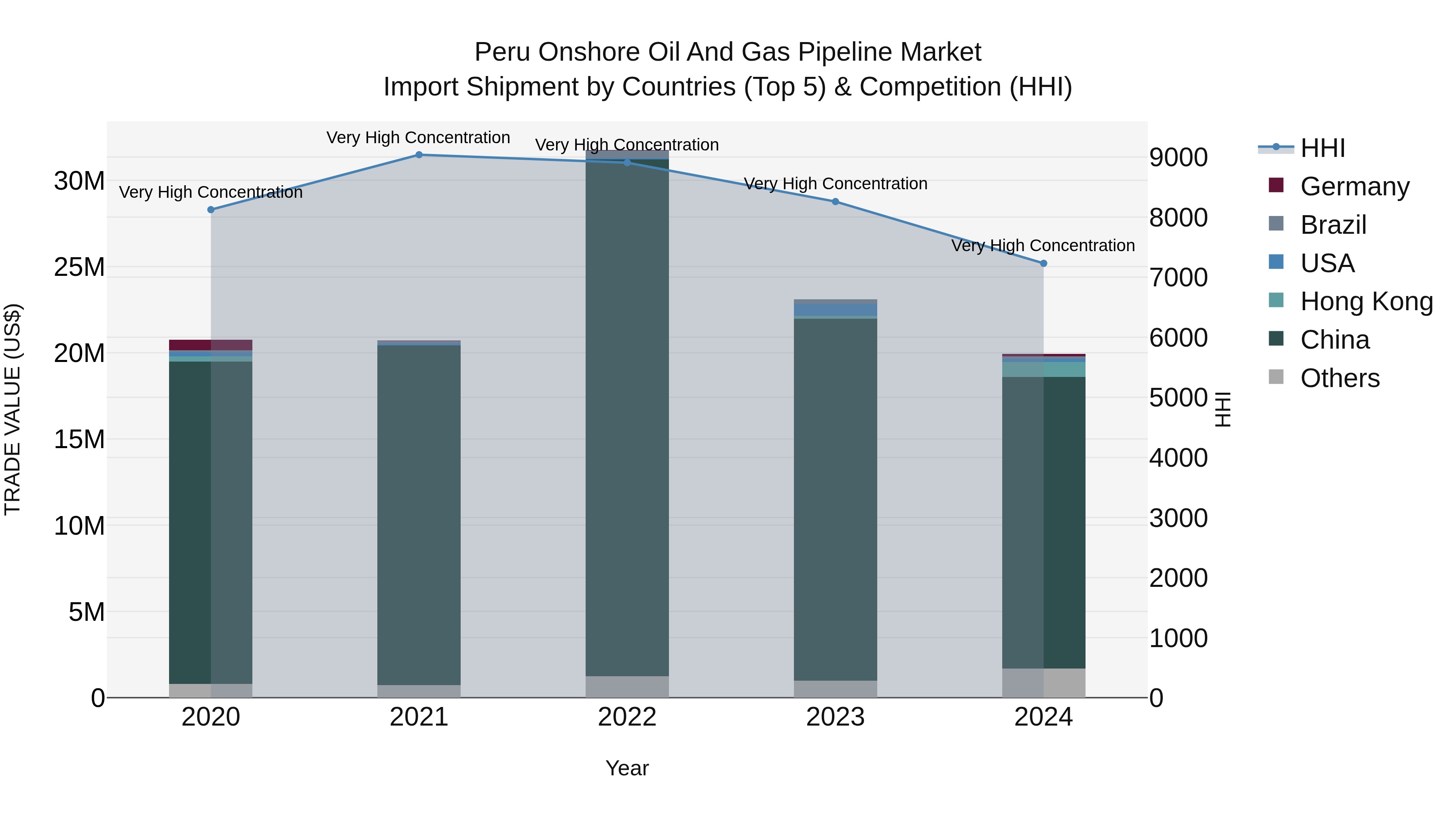 Peru Onshore Oil And Gas Pipeline Market Top 5 Importing Countries and Market Competition (HHI) Analysis