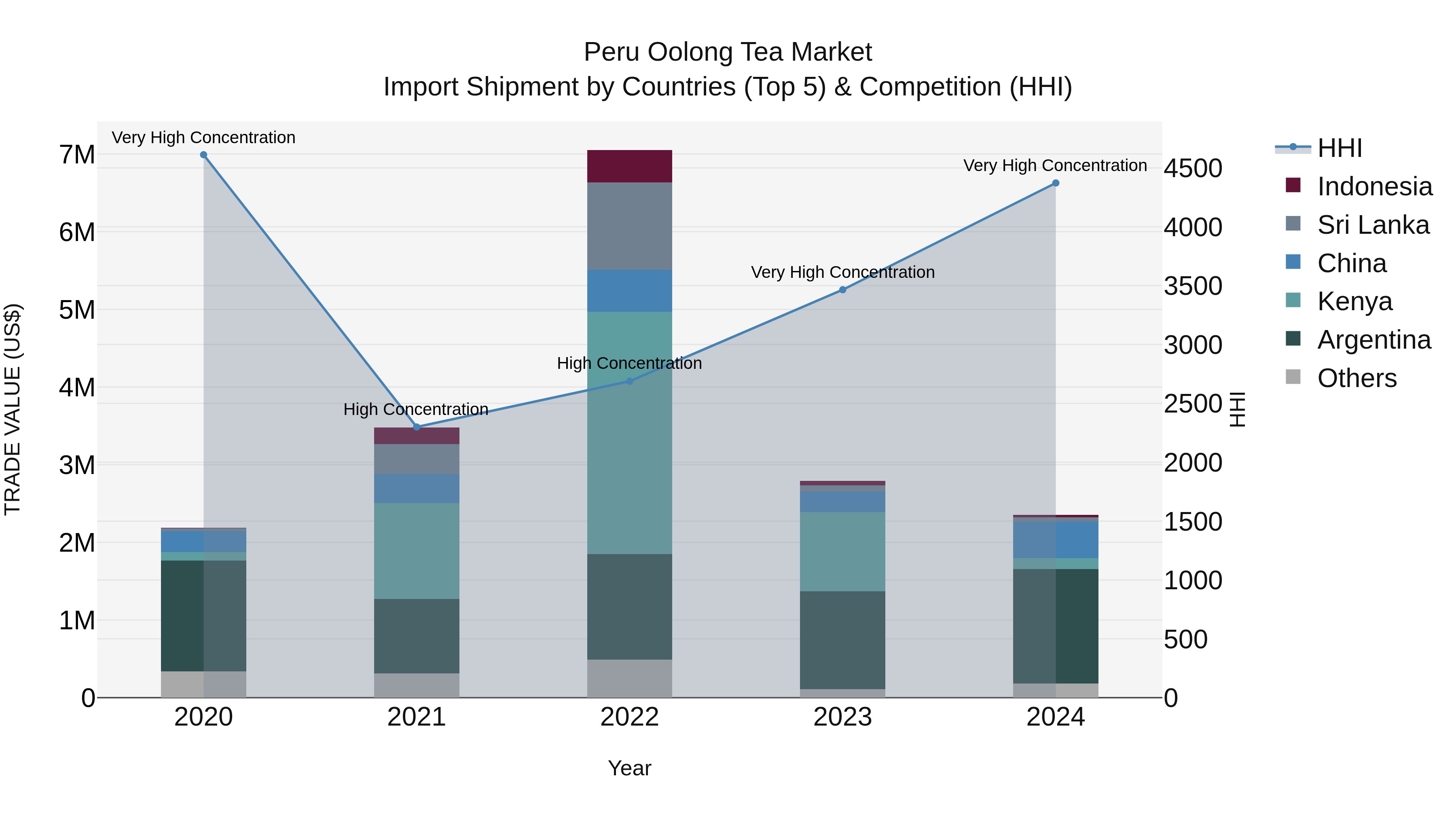Peru Oolong Tea Market Top 5 Importing Countries and Market Competition (HHI) Analysis