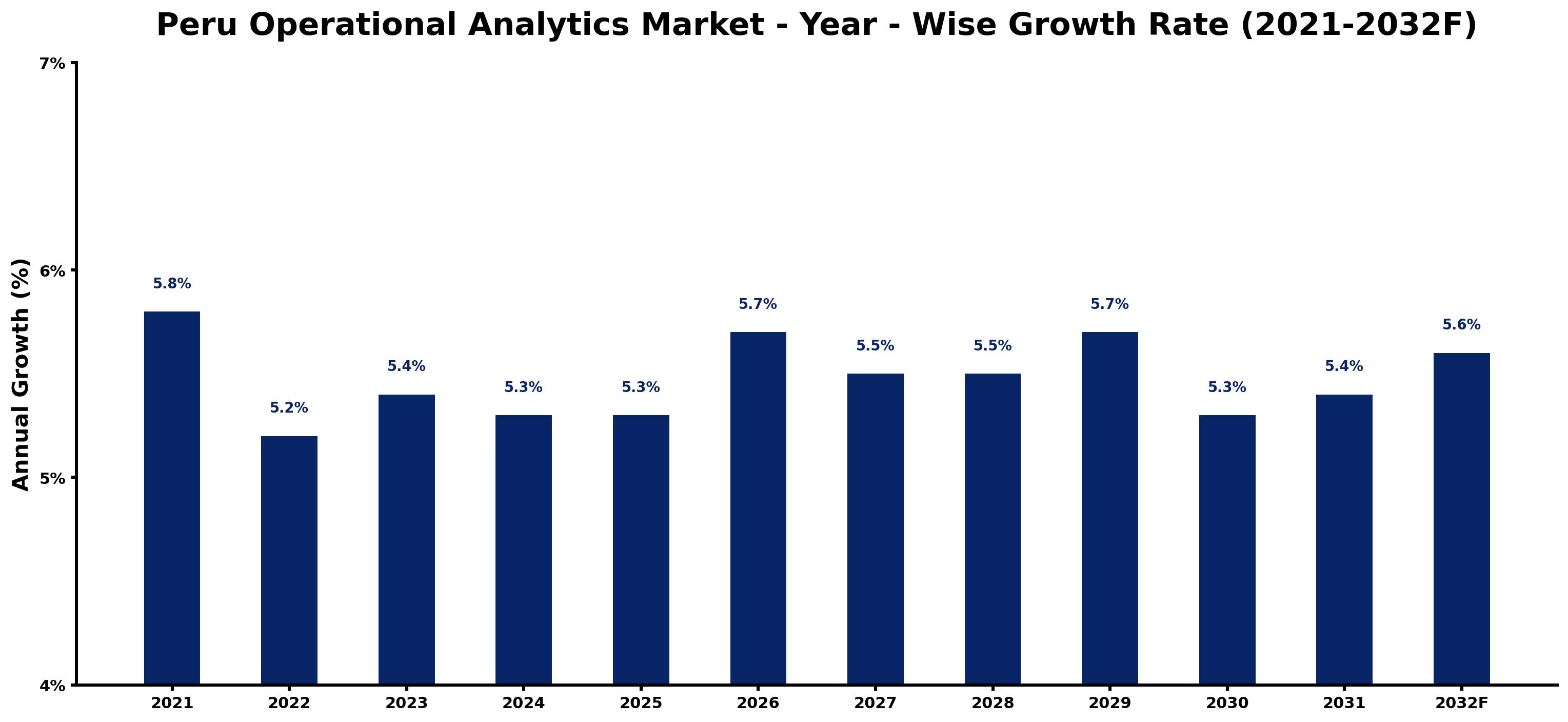 Peru Operational Analytics Market Year-wise Growth Rate and Key Drivers
