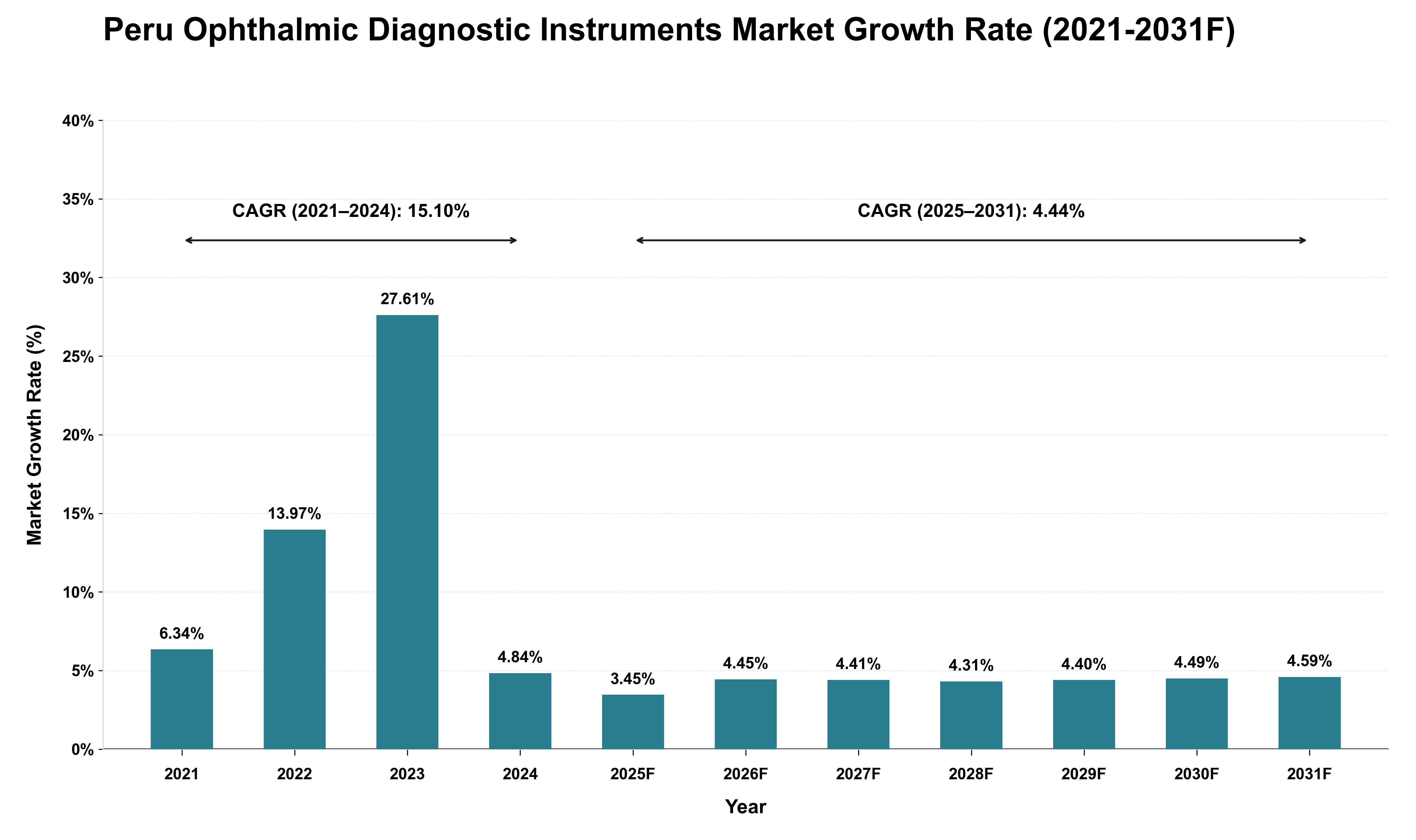 Peru Ophthalmic Diagnostic Instruments Market Growth Rate Analysis (2021 - 2031)
