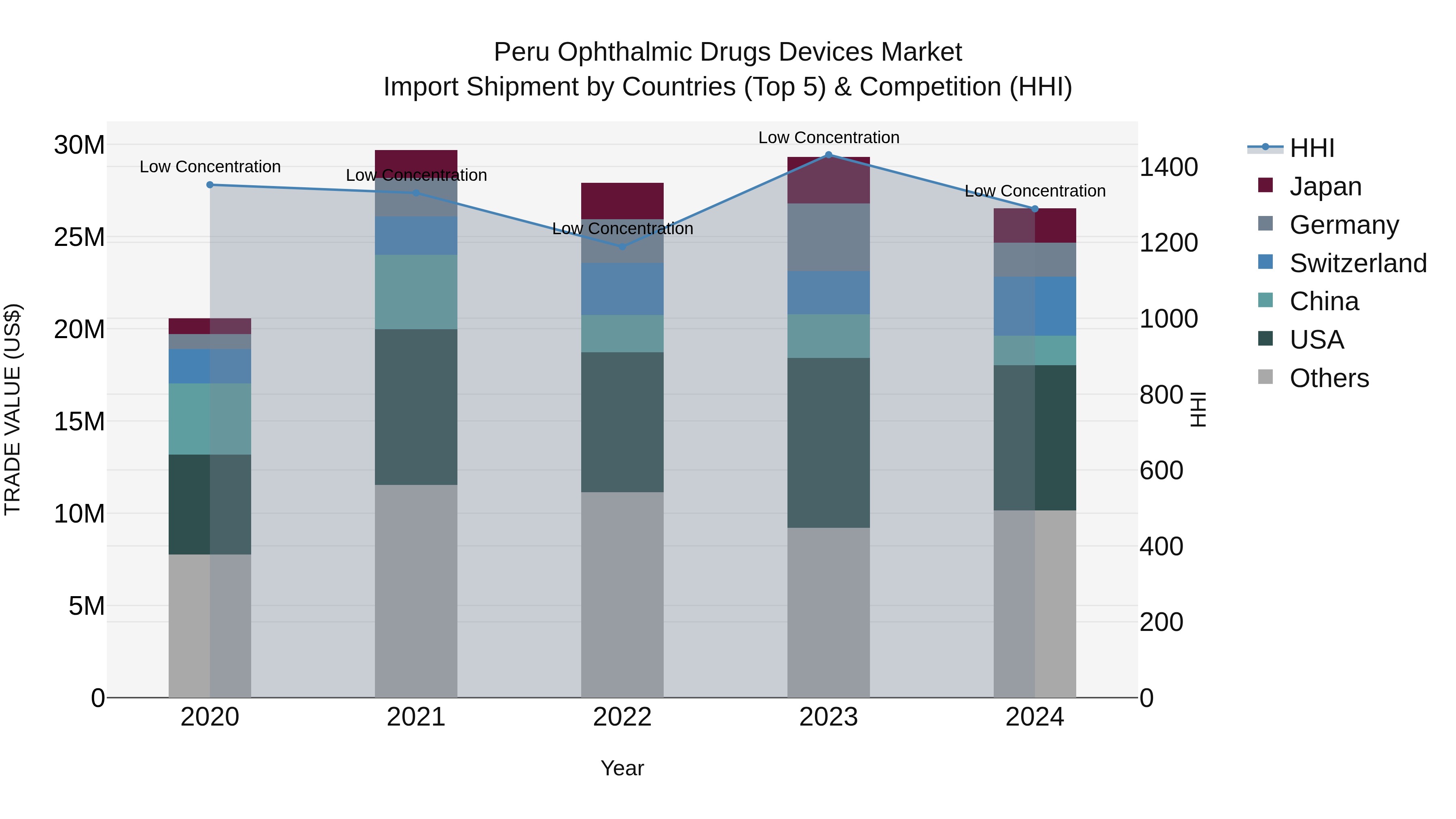 Peru Ophthalmic Drugs Devices Market Top 5 Importing Countries and Market Competition (HHI) Analysis