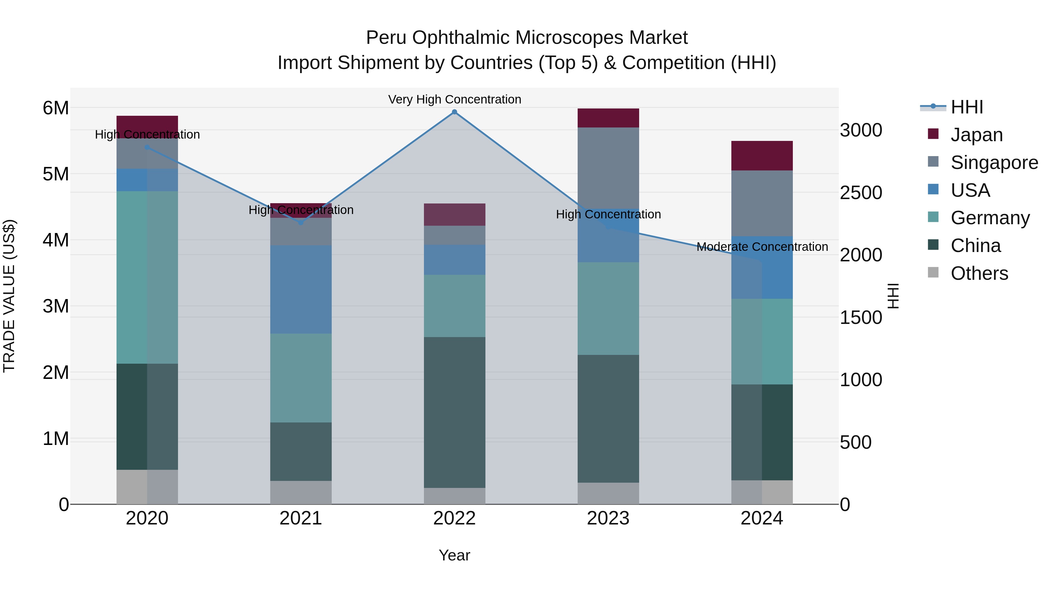 Peru Ophthalmic Microscopes Market Top 5 Importing Countries and Market Competition (HHI) Analysis
