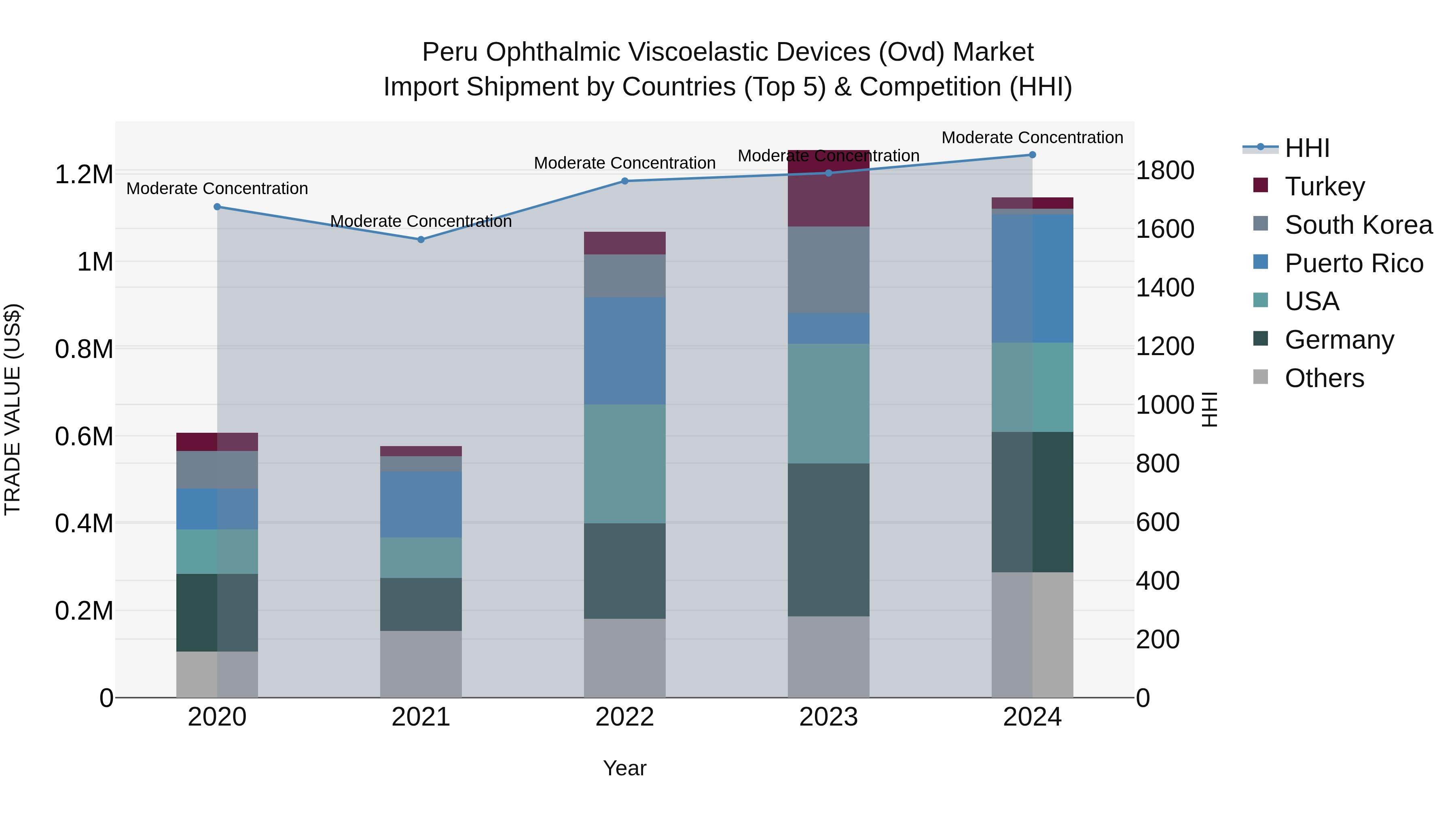 Peru Ophthalmic Viscoelastic Devices Ovd Market Top 5 Importing Countries and Market Competition (HHI) Analysis