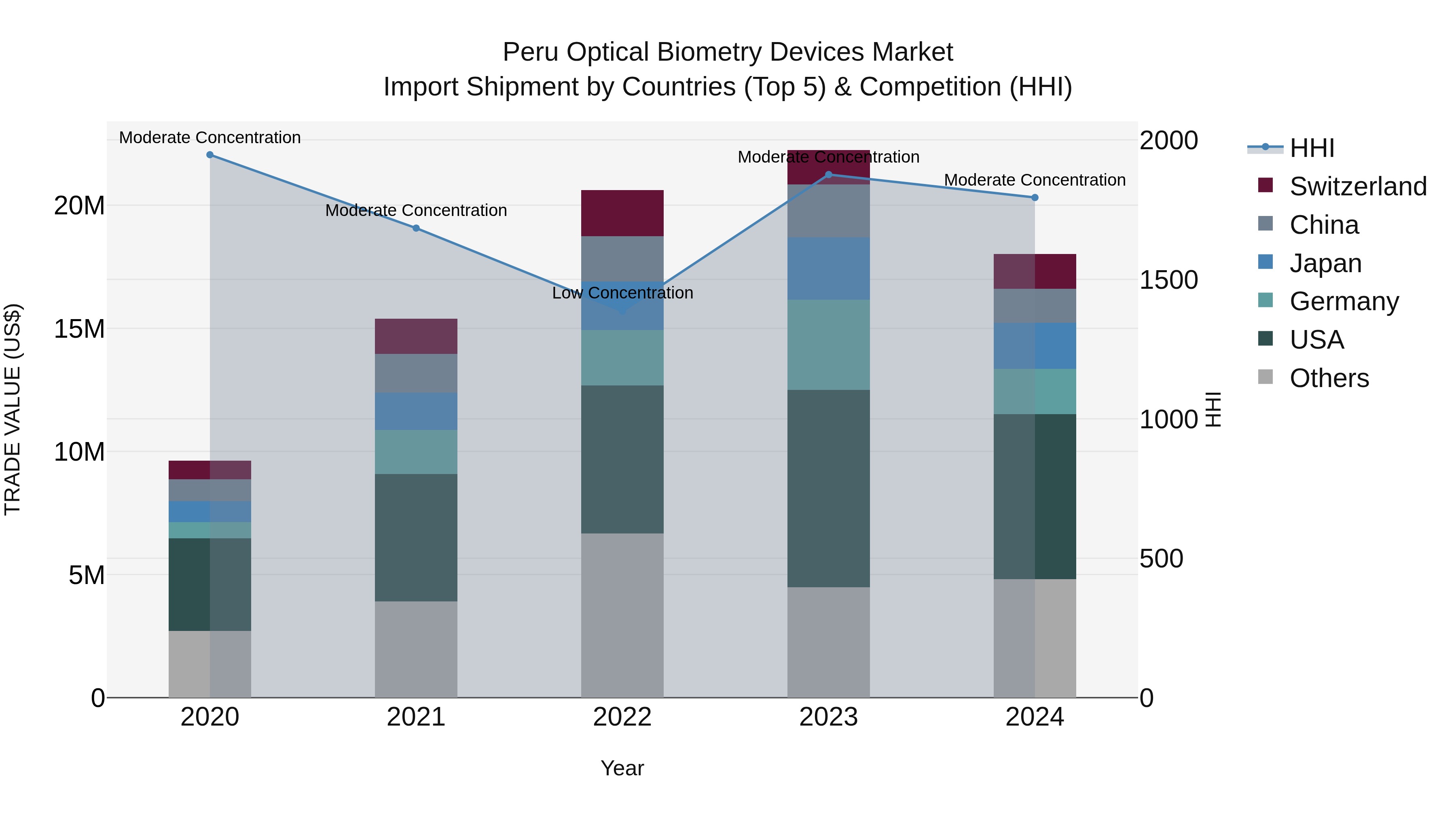 Peru Optical Biometry Devices Market Top 5 Importing Countries and Market Competition (HHI) Analysis