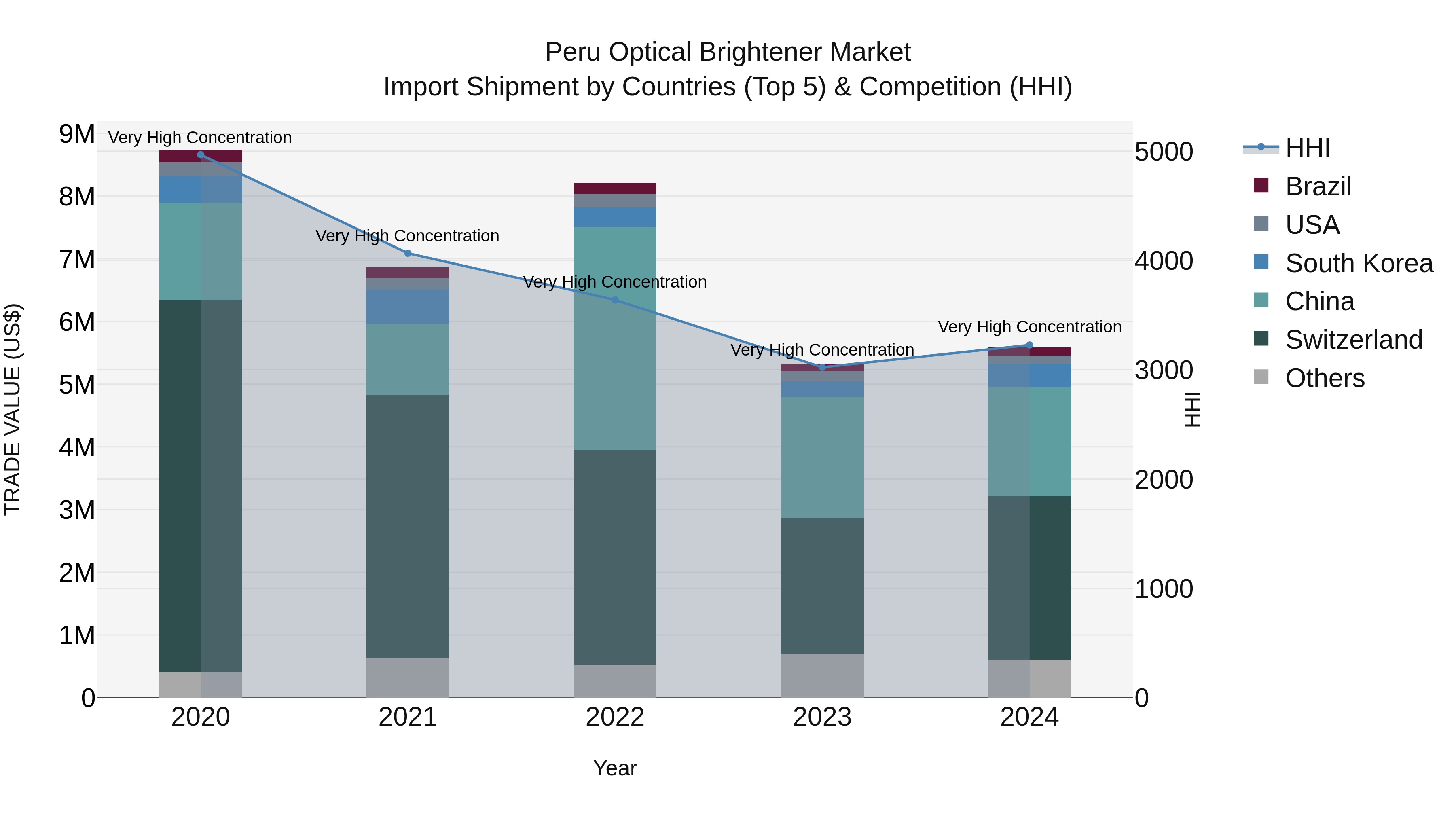 Peru Optical Brightener Market Top 5 Importing Countries and Market Competition (HHI) Analysis