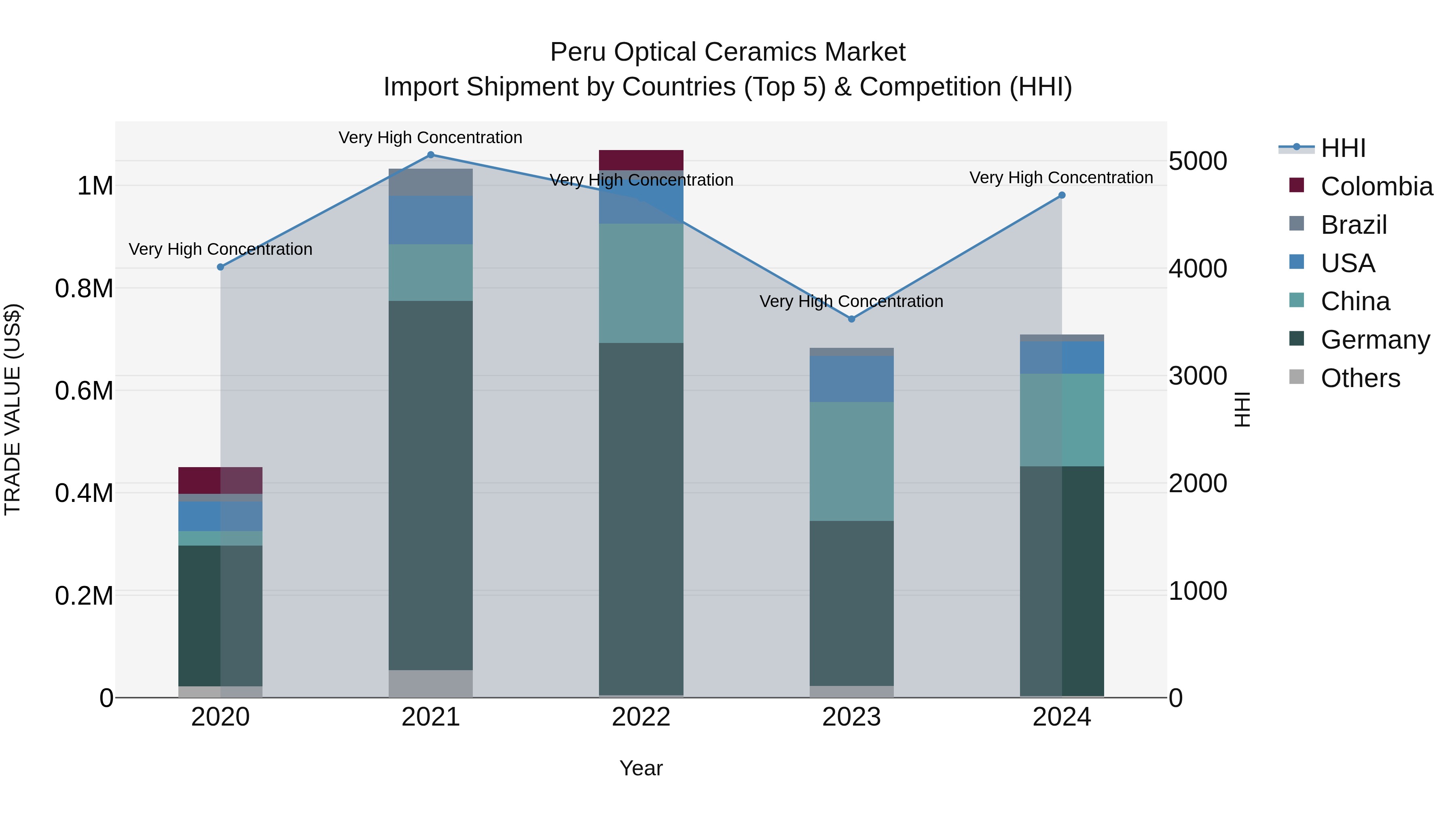 Peru Optical Ceramics Market Top 5 Importing Countries and Market Competition (HHI) Analysis