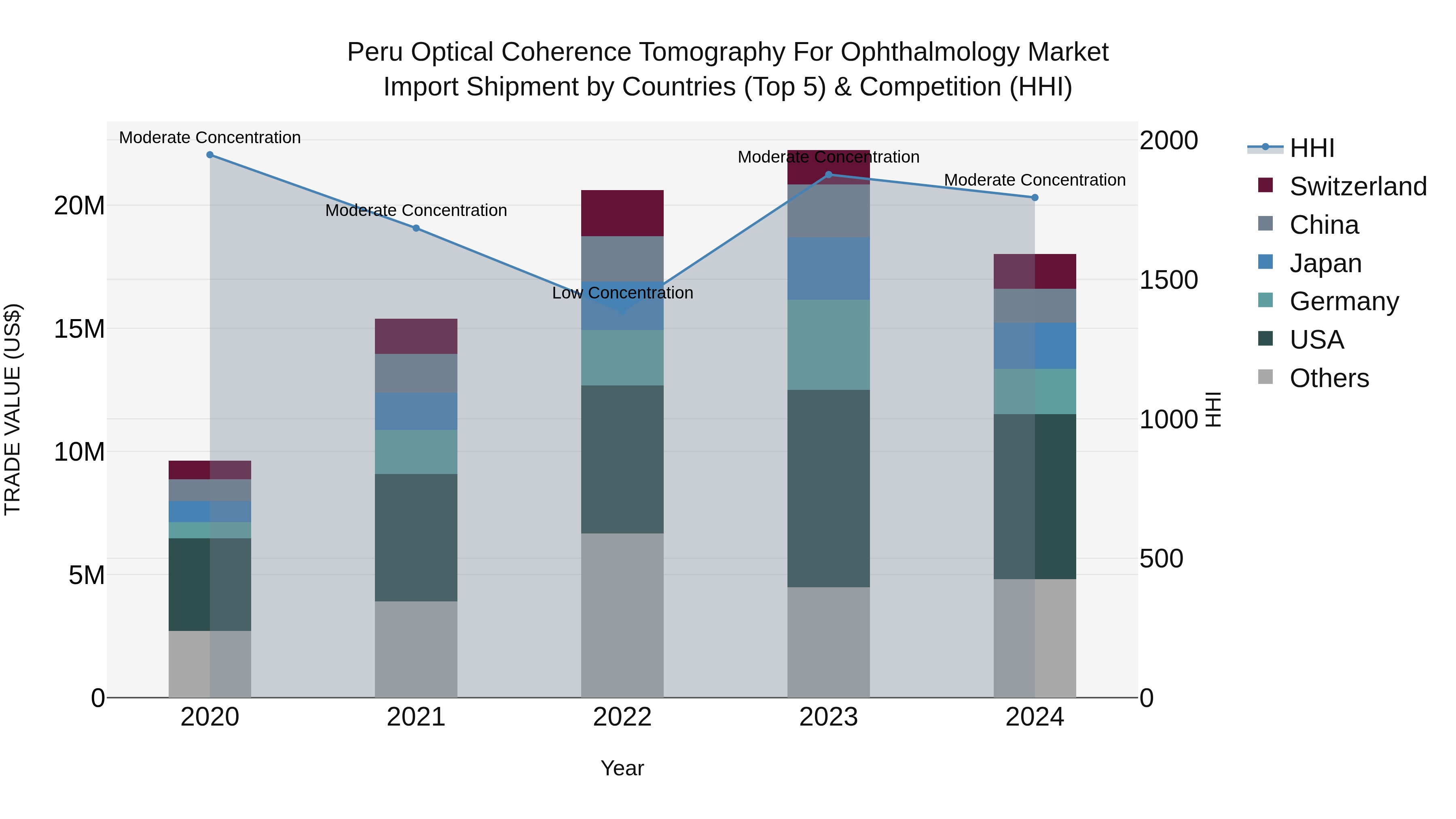 Peru Optical Coherence Tomography For Ophthalmology Market Top 5 Importing Countries and Market Competition (HHI) Analysis