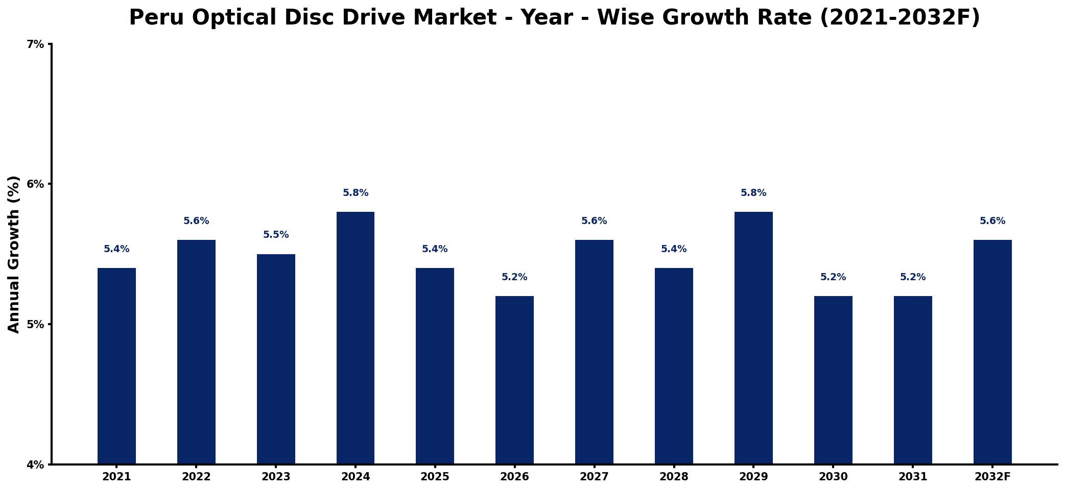 Peru Optical Disc Drive Market Year-wise Growth Rate and Key Drivers