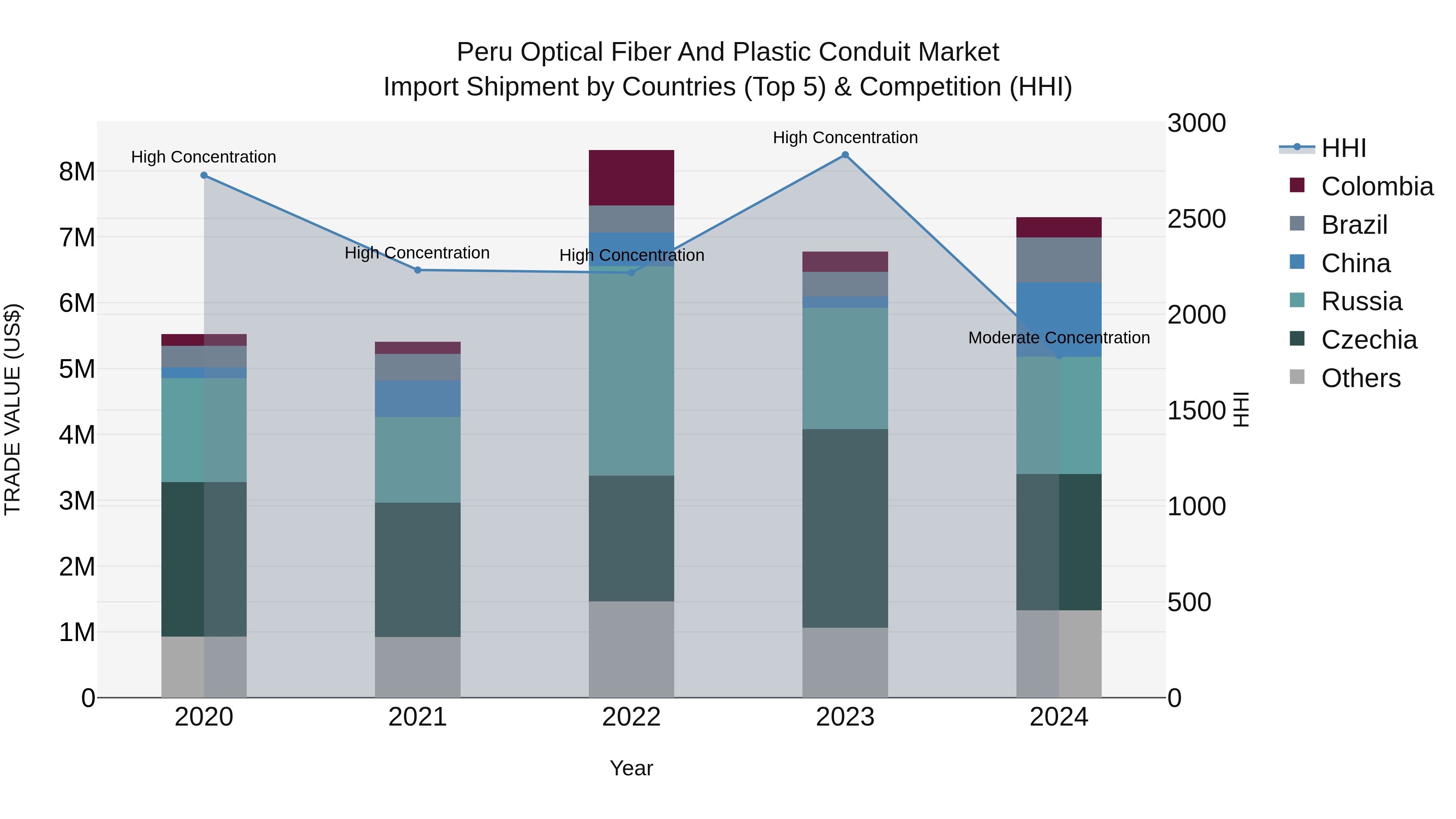 Peru Optical Fiber And Plastic Conduit Market Top 5 Importing Countries and Market Competition (HHI) Analysis