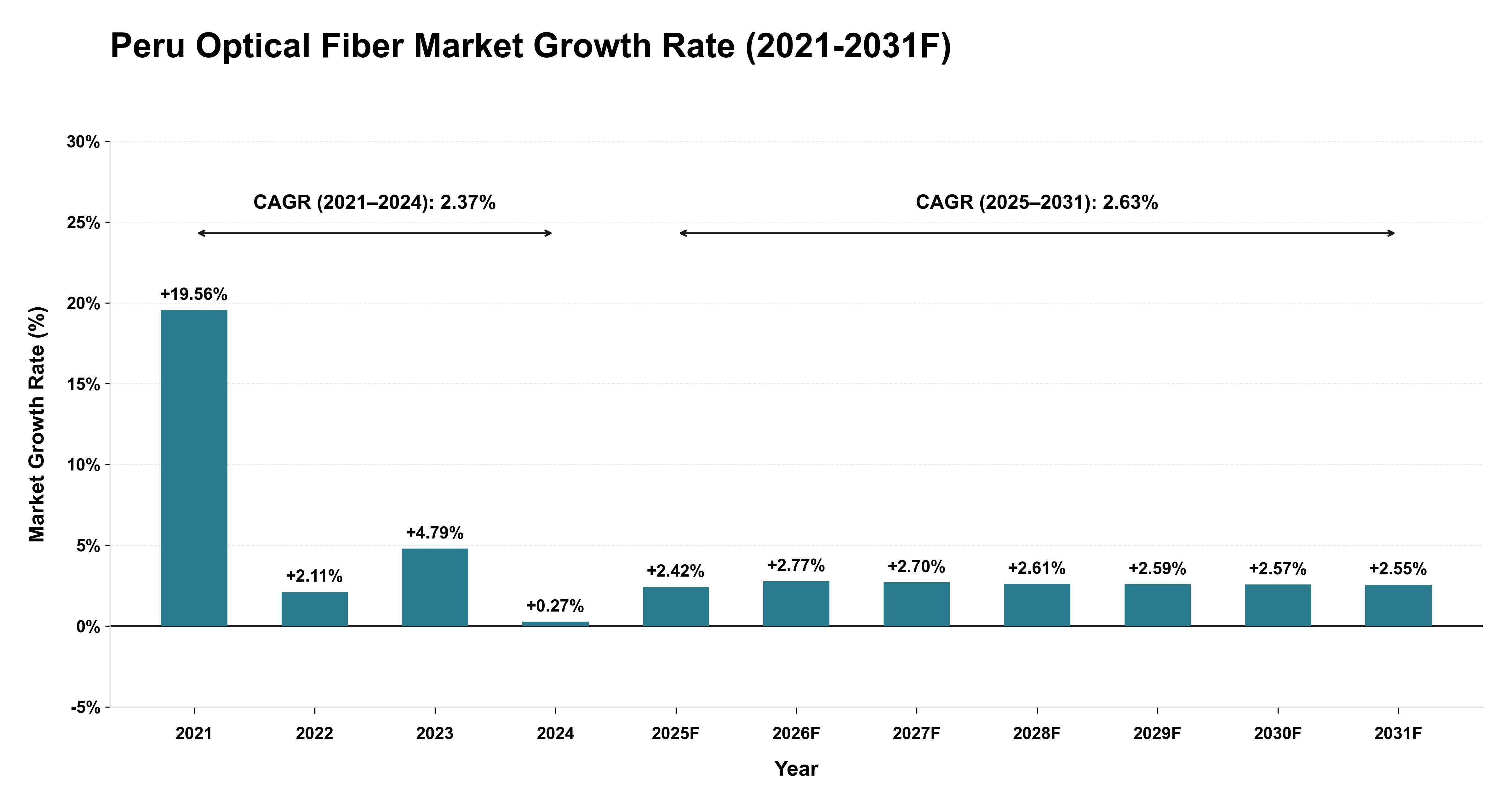 Peru Optical Fiber Market Year-wise Growth Rate (2021-2031F)