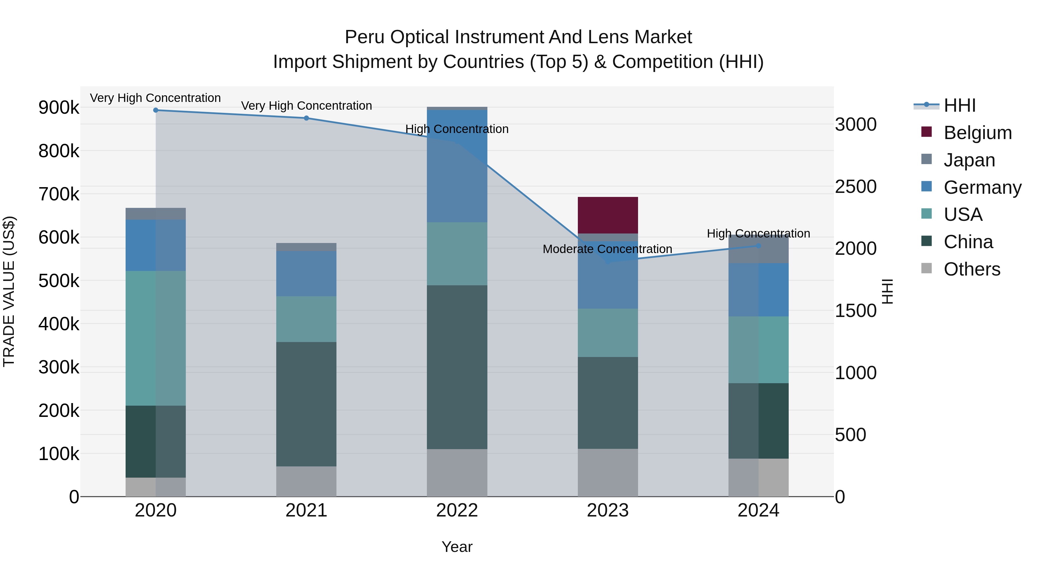 Peru Optical Instrument And Lens Market Top 5 Importing Countries and Market Competition (HHI) Analysis