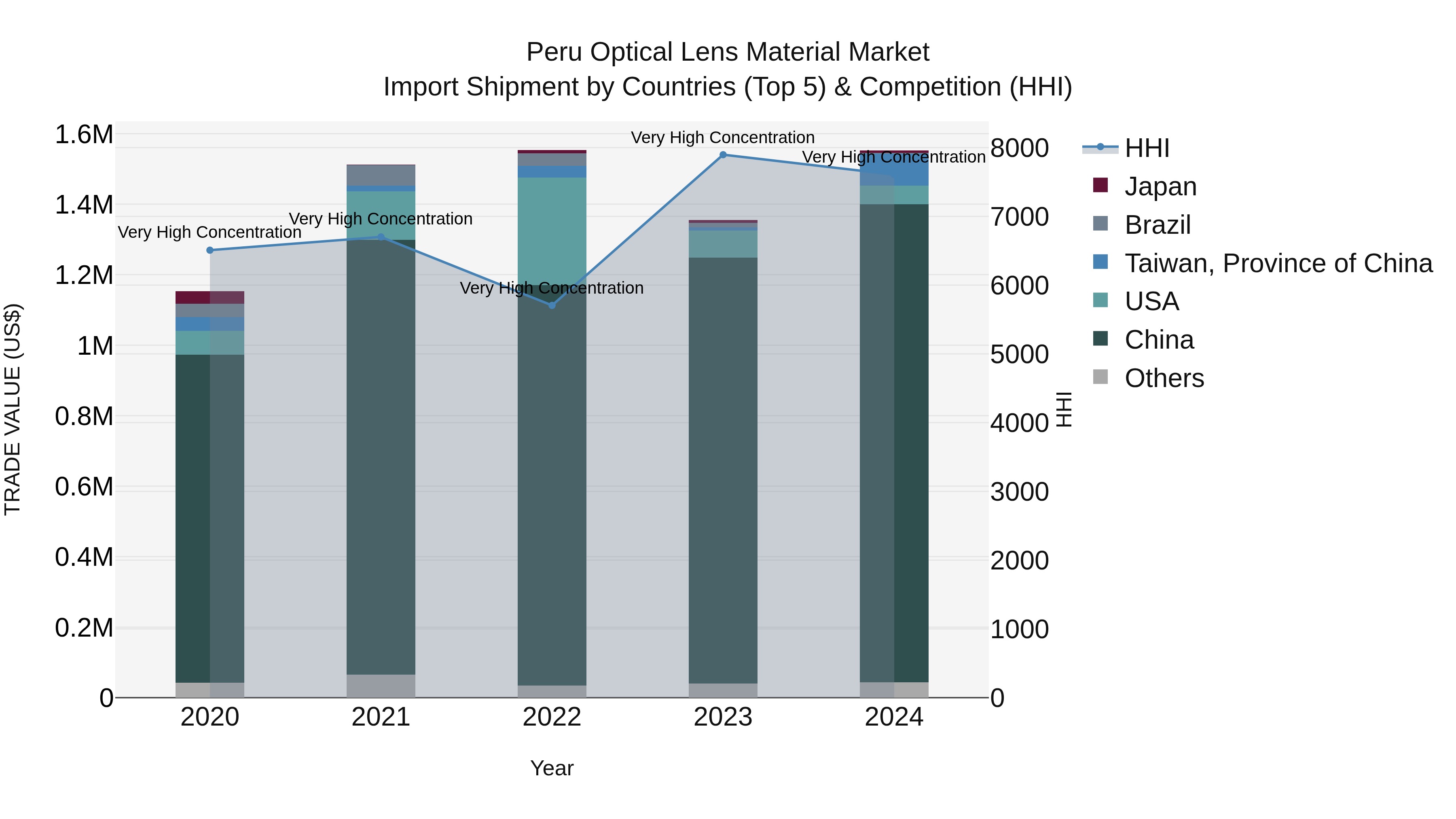Peru Optical Lens Material Market Top 5 Importing Countries and Market Competition (HHI) Analysis