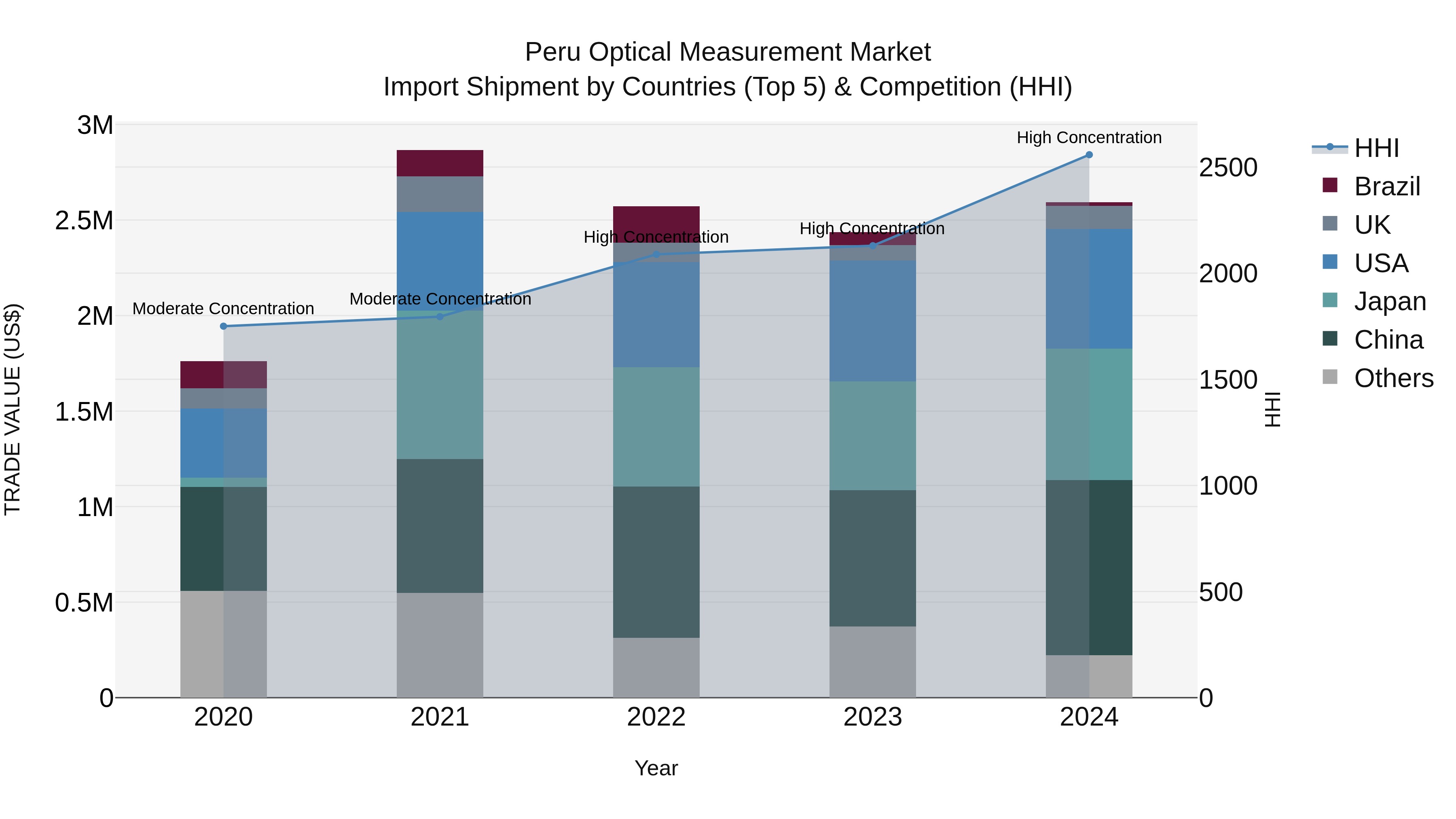 Peru Optical Measurement Market Top 5 Importing Countries and Market Competition (HHI) Analysis