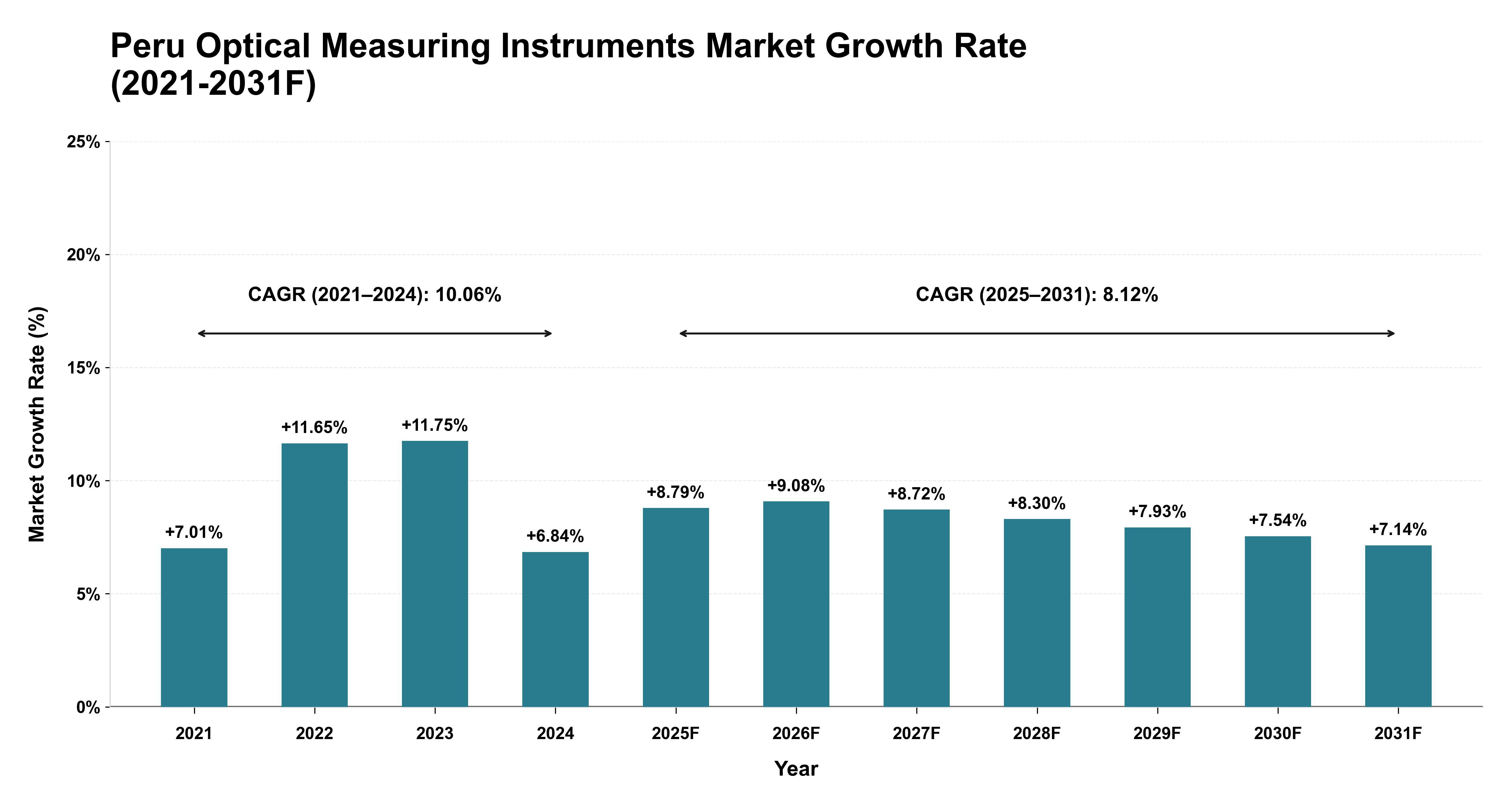 Peru Optical Measuring Instruments Market Year-wise Growth Rate (2021-2031F)