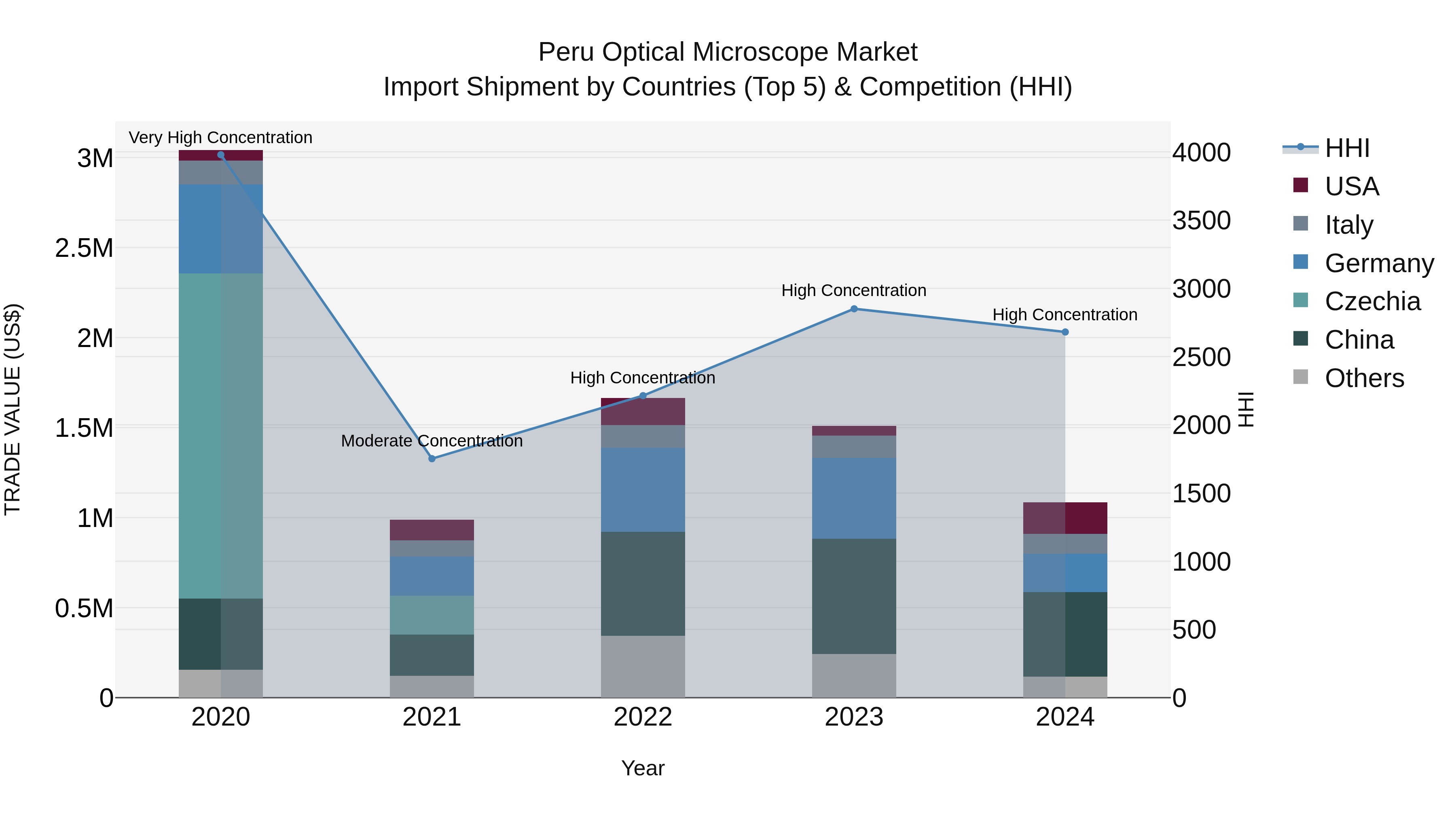 Peru Optical Microscope Market Top 5 Importing Countries and Market Competition (HHI) Analysis