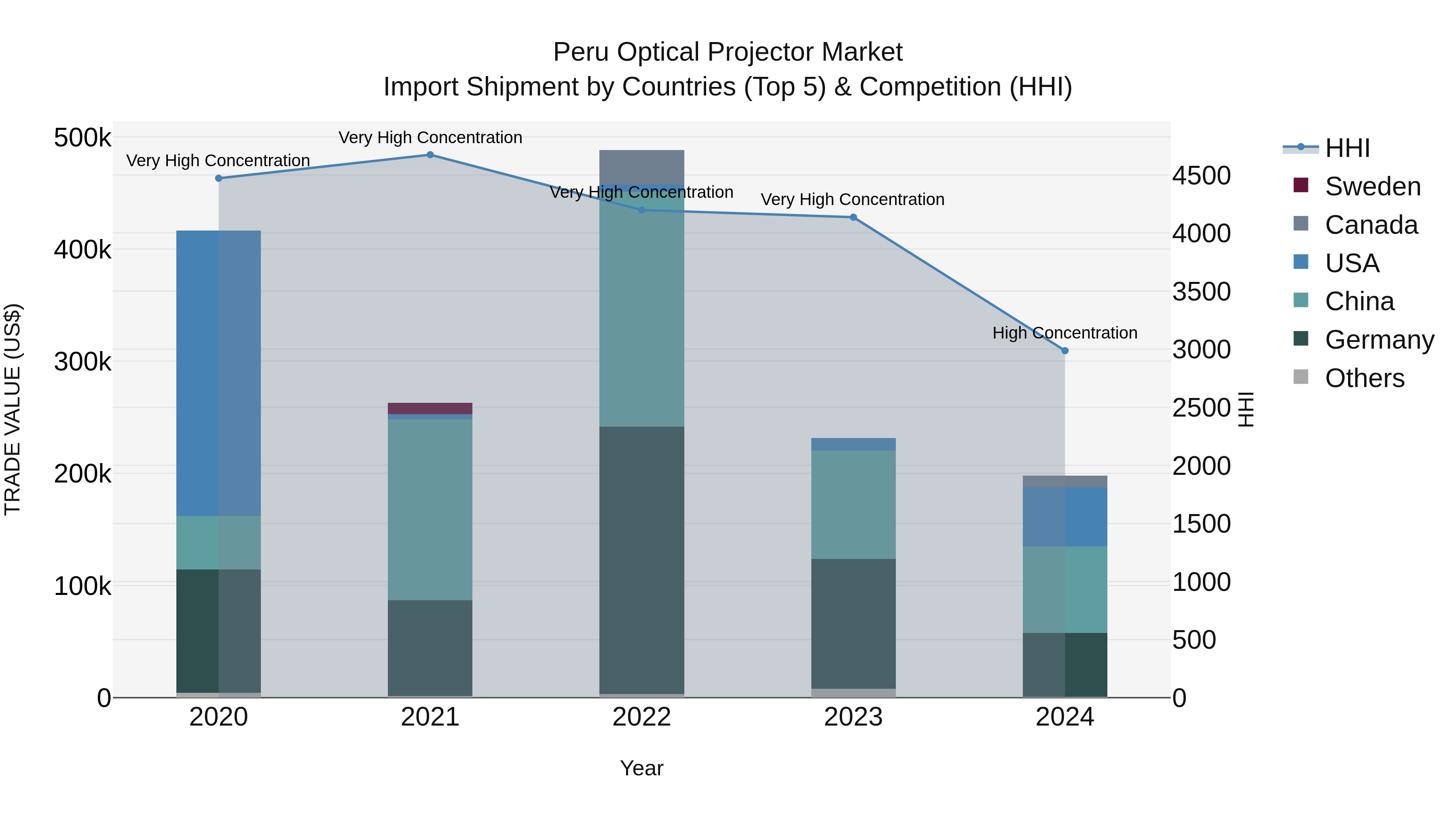Peru Optical Projector Market Top 5 Importing Countries and Market Competition (HHI) Analysis