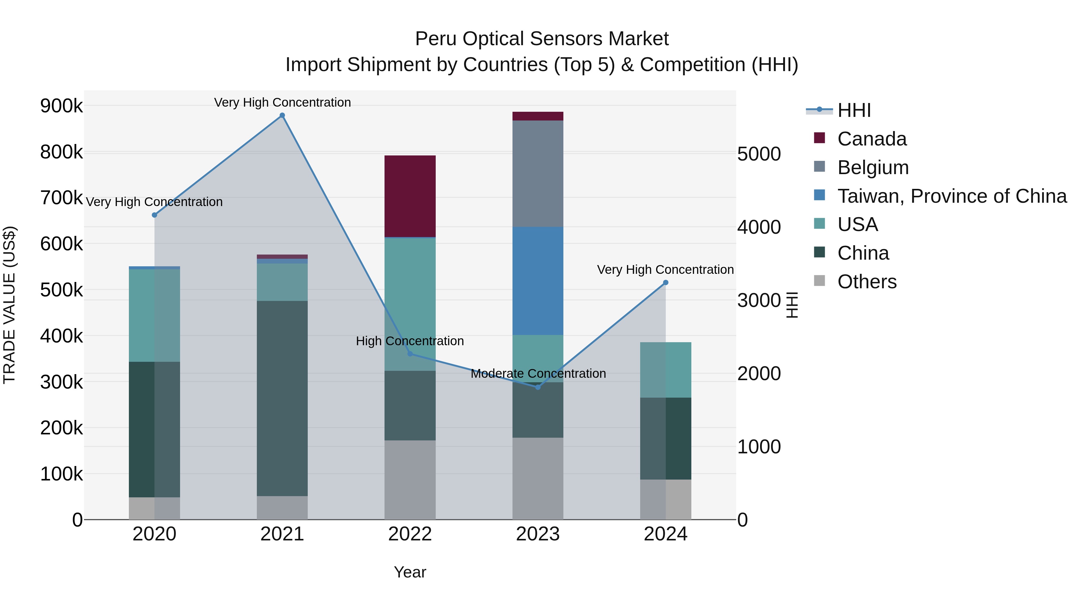 Peru Optical Sensors Market Top 5 Importing Countries and Market Competition (HHI) Analysis