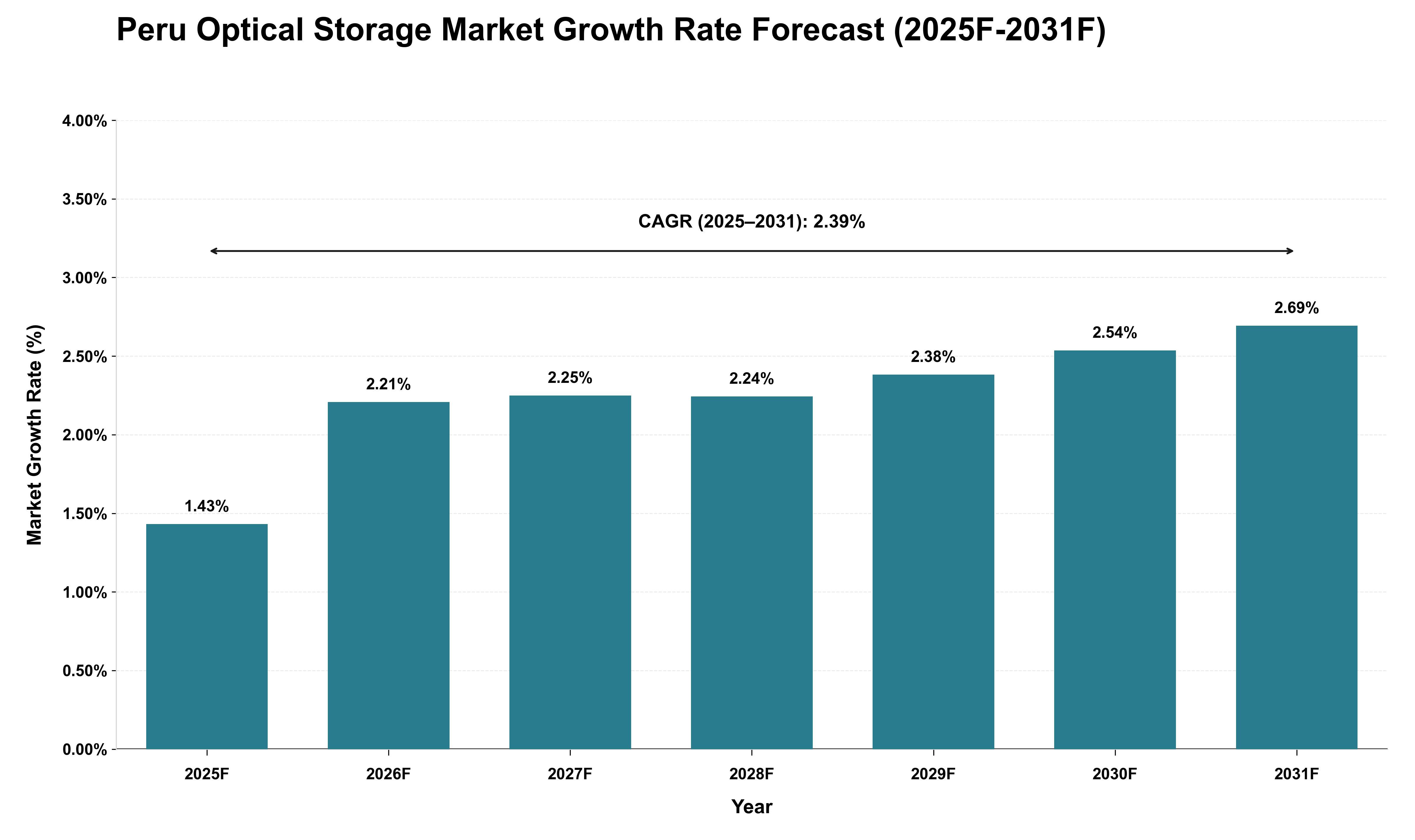 Peru Optical Storage Market Growth Rate Analysis (2025 - 2031)