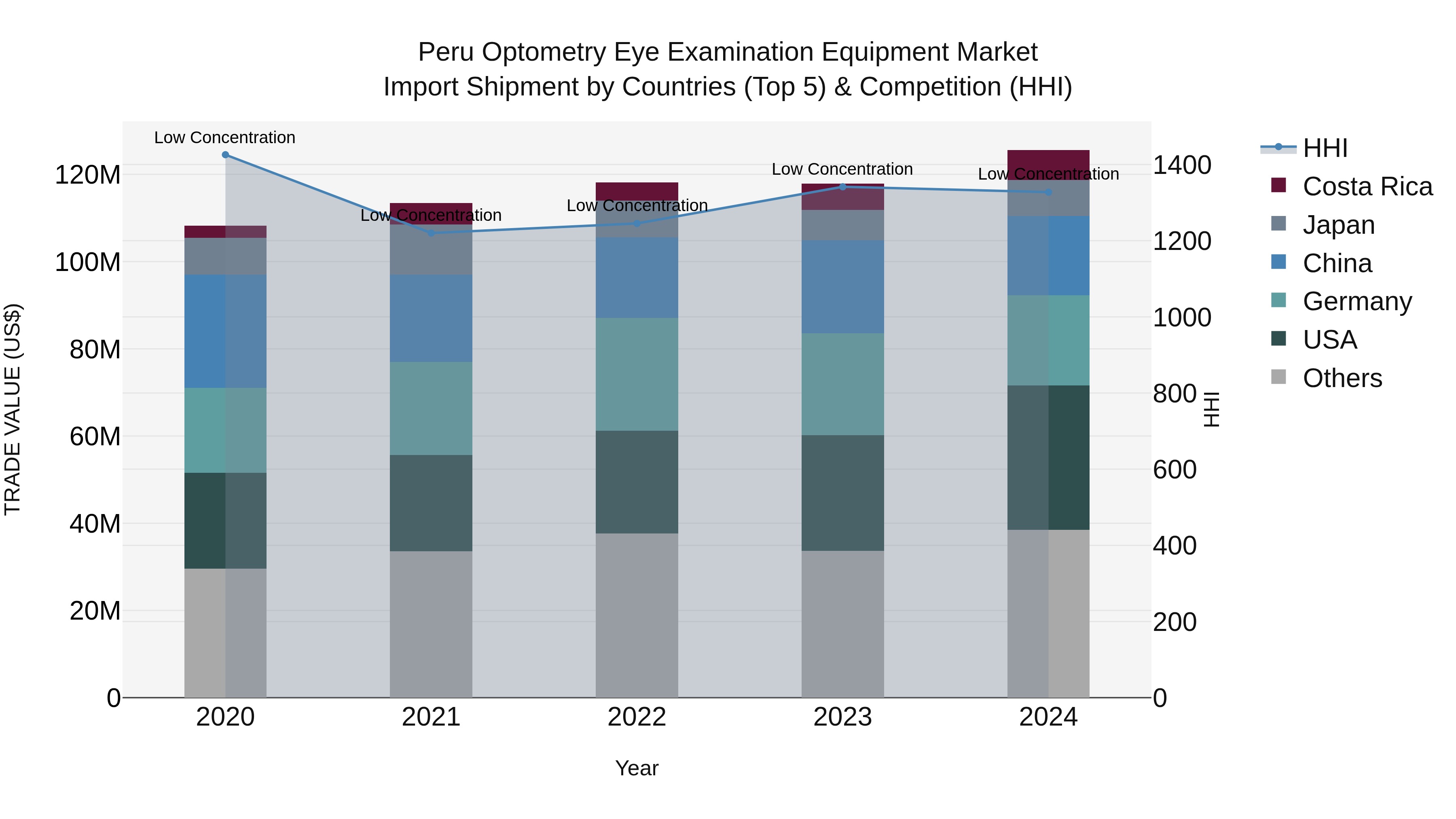 Peru Optometry Eye Examination Equipment Market Top 5 Importing Countries and Market Competition (HHI) Analysis