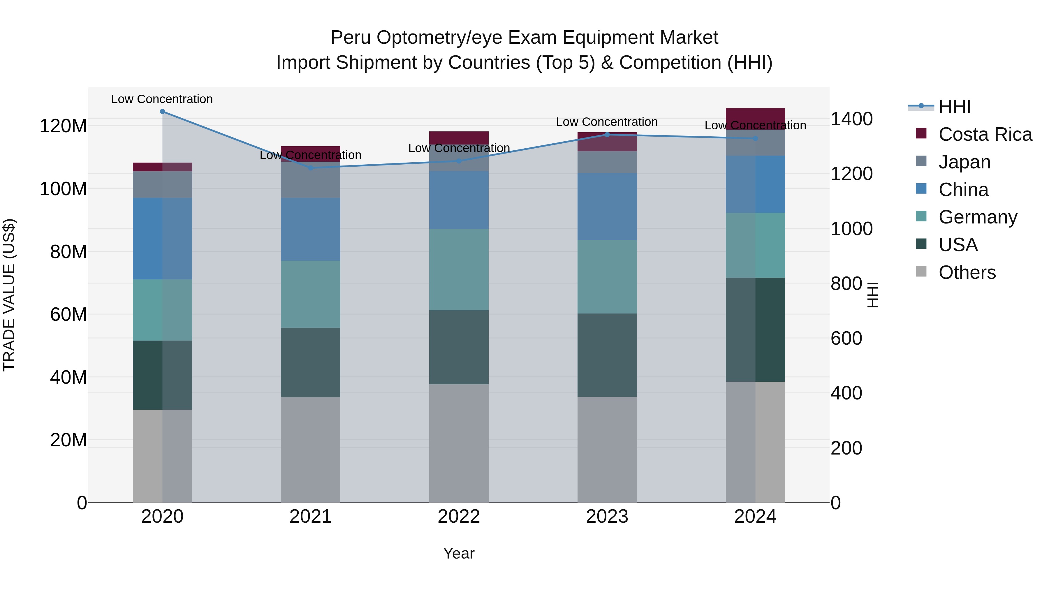 Peru Optometry/Eye Exam Equipment Market Top 5 Importing Countries and Market Competition (HHI) Analysis