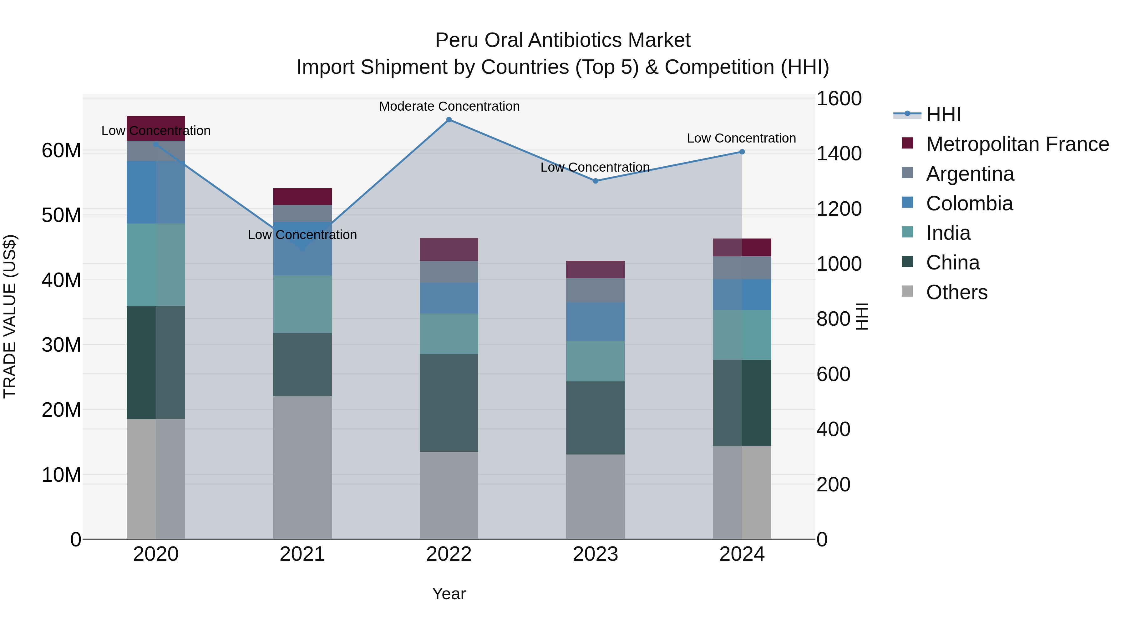 Peru Oral Antibiotics Market Top 5 Importing Countries and Market Competition (HHI) Analysis