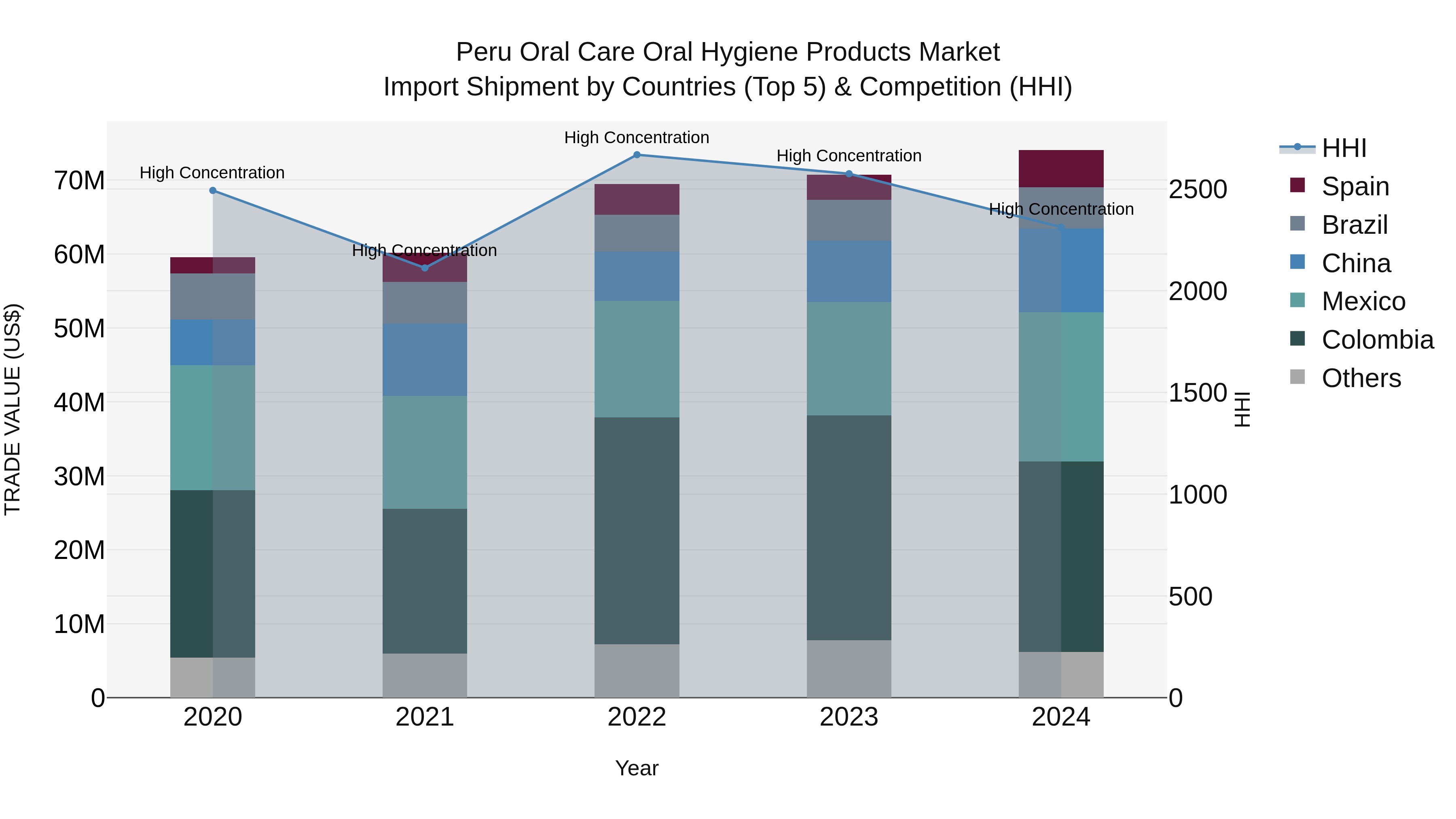 Peru Oral Care Oral Hygiene Products Market Top 5 Importing Countries and Market Competition (HHI) Analysis