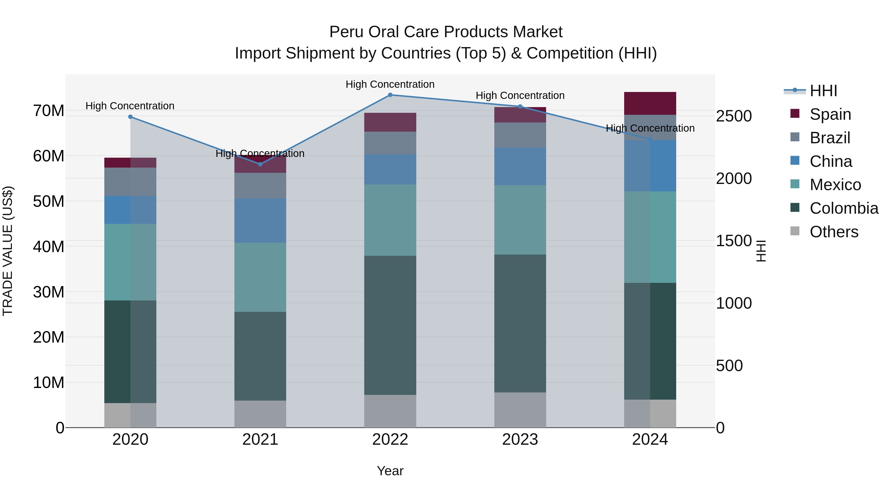 Peru Oral Care Products Market Top 5 Importing Countries and Market Competition (HHI) Analysis