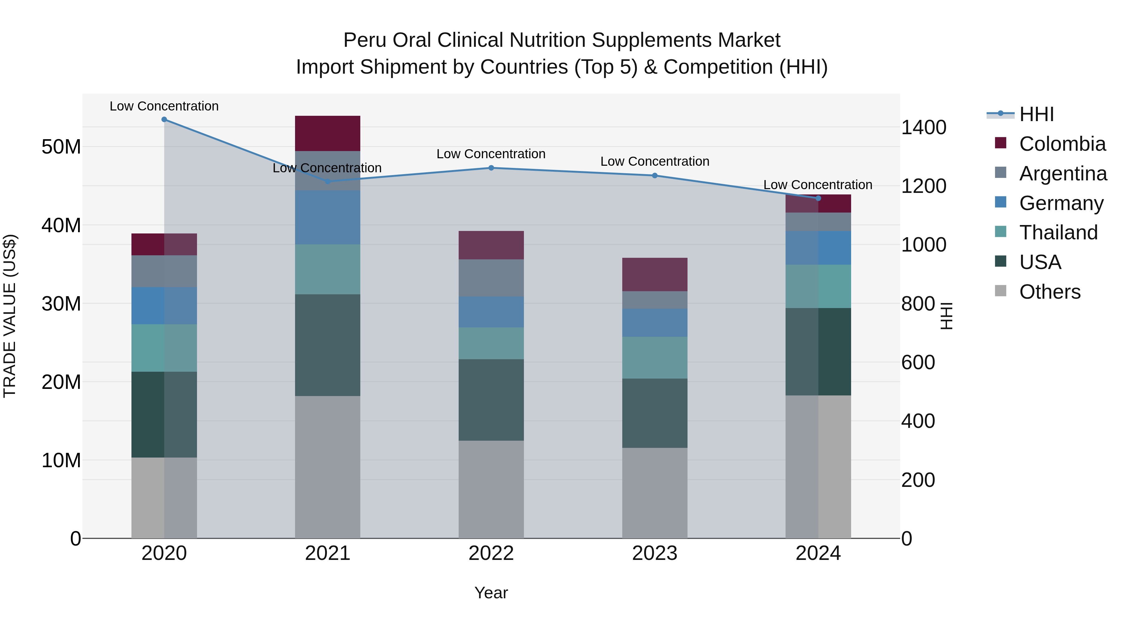 Peru Oral Clinical Nutrition Supplements Market Top 5 Importing Countries and Market Competition (HHI) Analysis