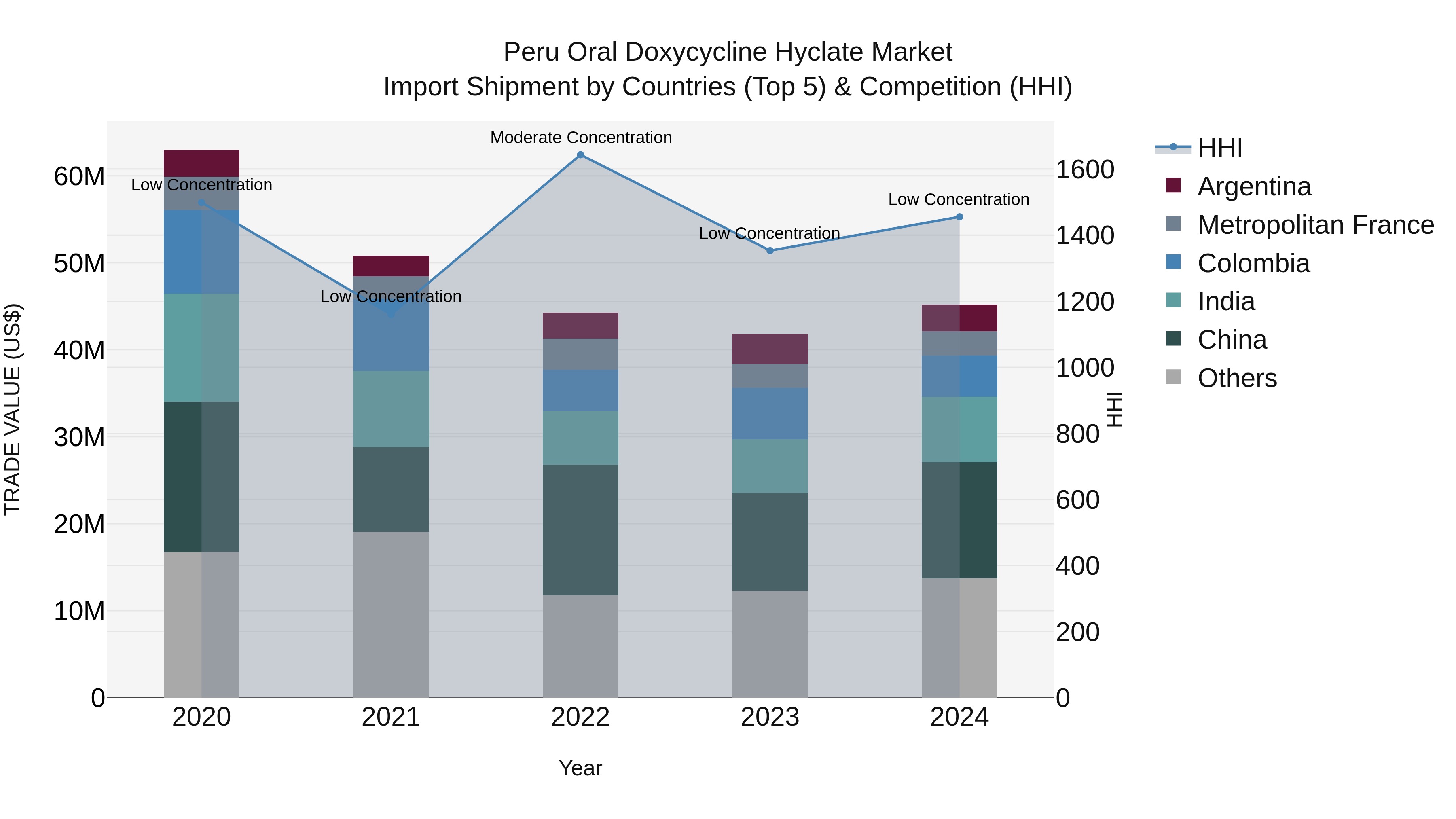 Peru Oral Doxycycline Hyclate Market Top 5 Importing Countries and Market Competition (HHI) Analysis