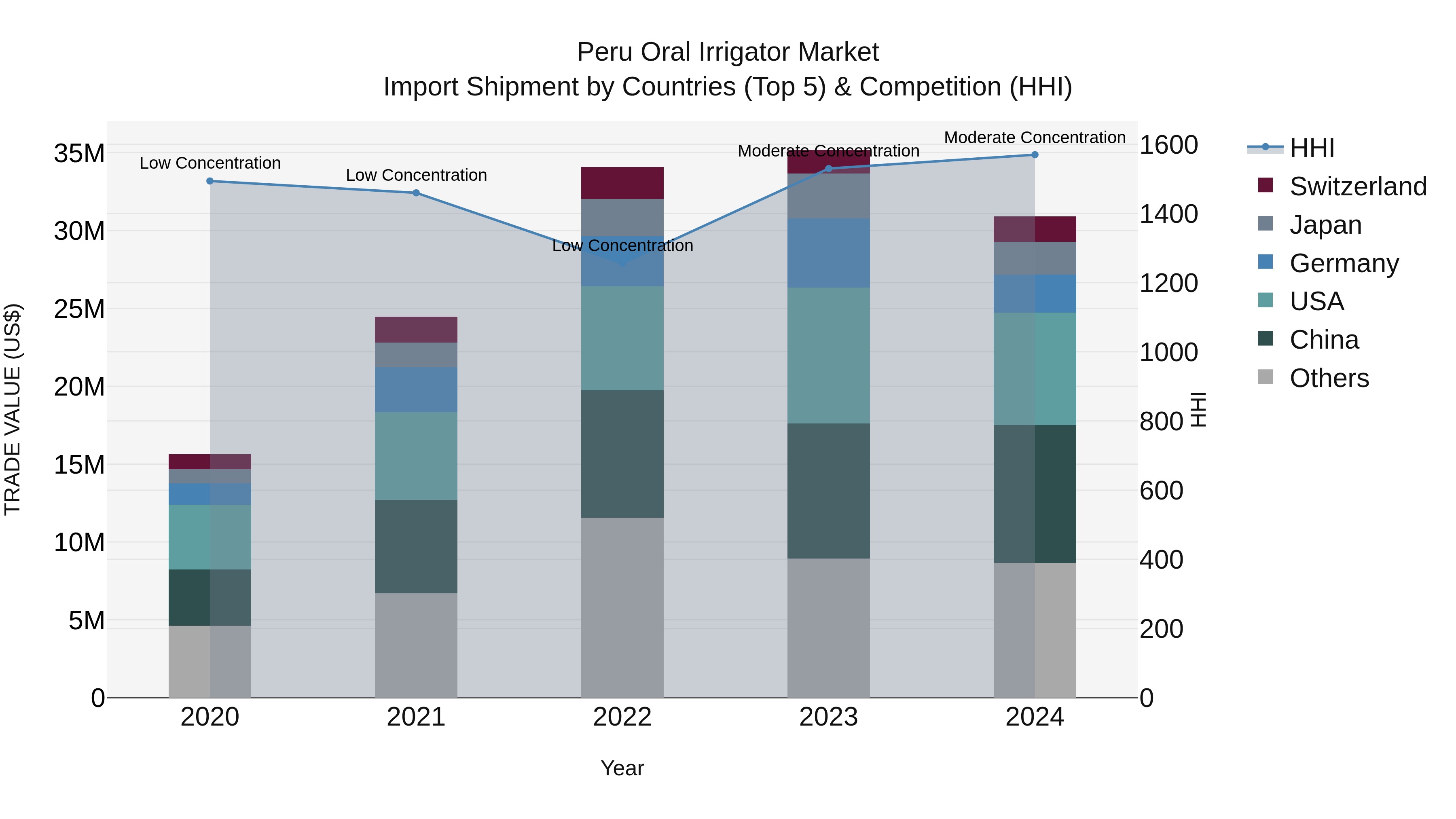 Peru Oral Irrigator Market Top 5 Importing Countries and Market Competition (HHI) Analysis
