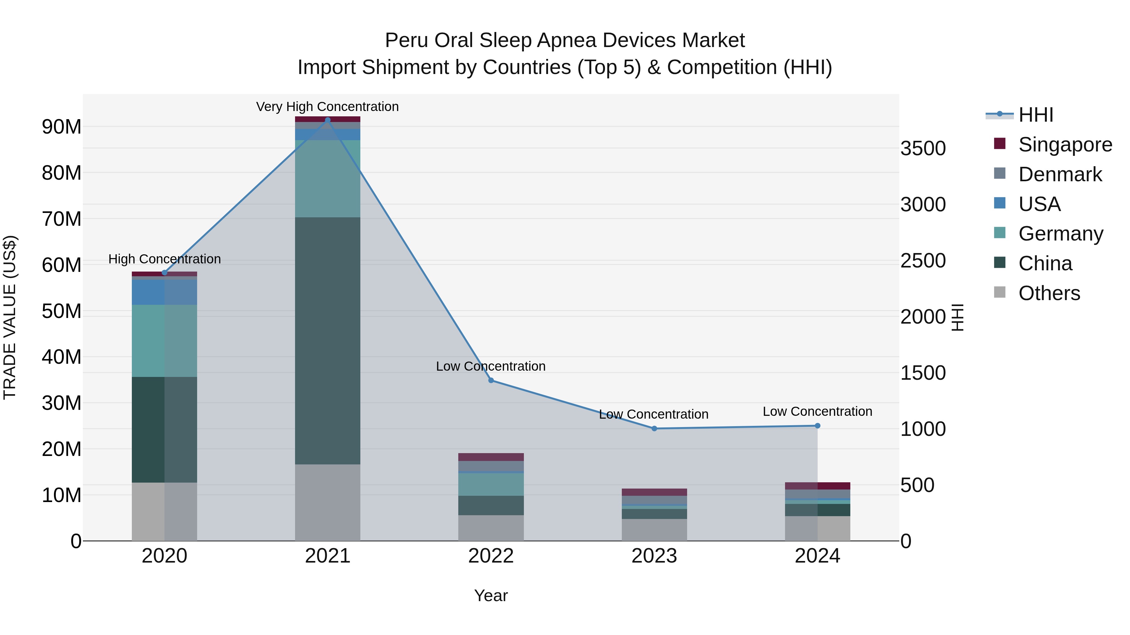 Peru Oral Sleep Apnea Devices Market Top 5 Importing Countries and Market Competition (HHI) Analysis