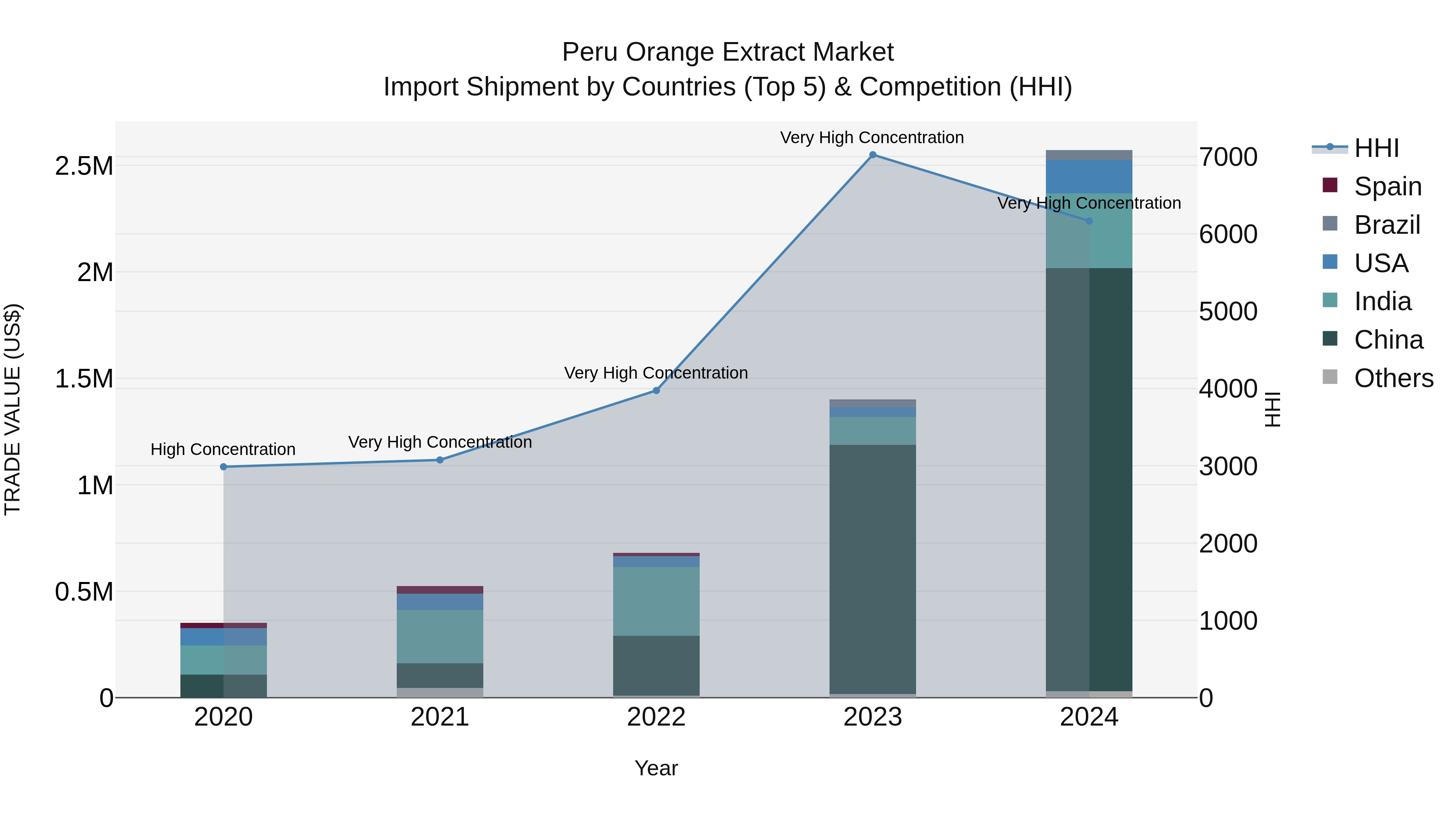 Peru Orange Extract Market Top 5 Importing Countries and Market Competition (HHI) Analysis