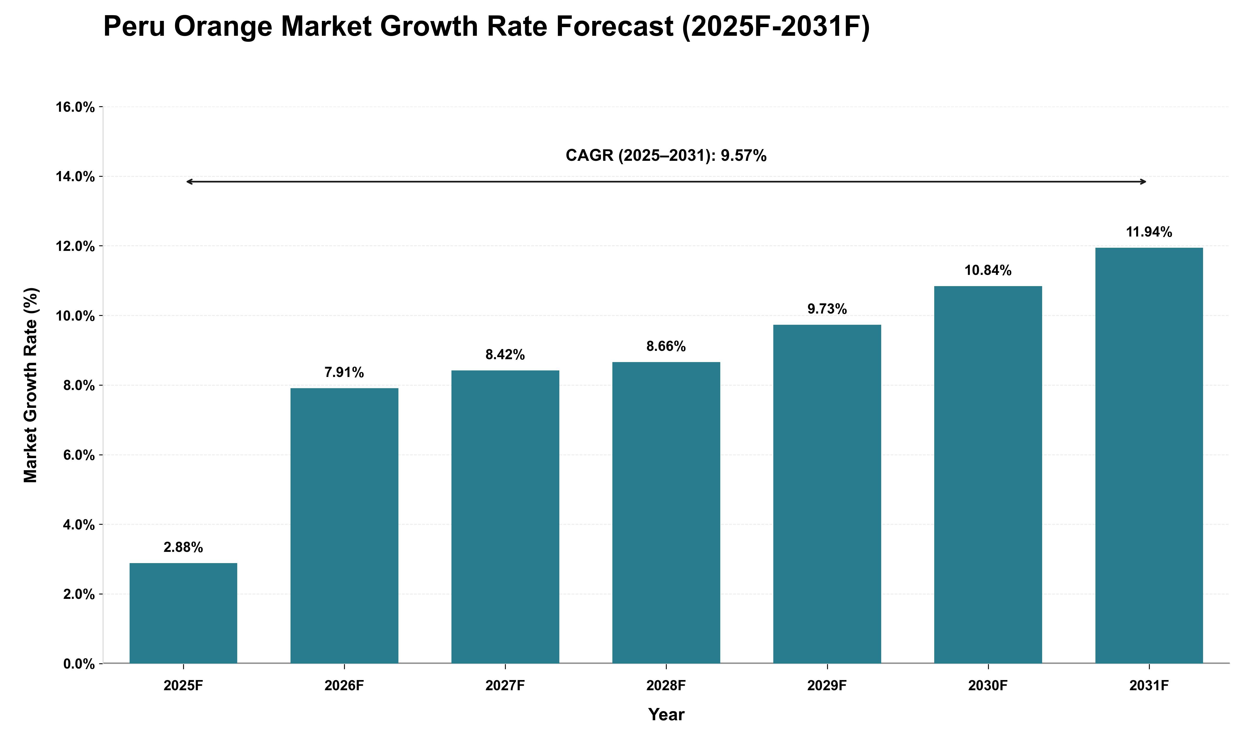 Peru Orange Market Growth Rate Analysis (2025 - 2031)