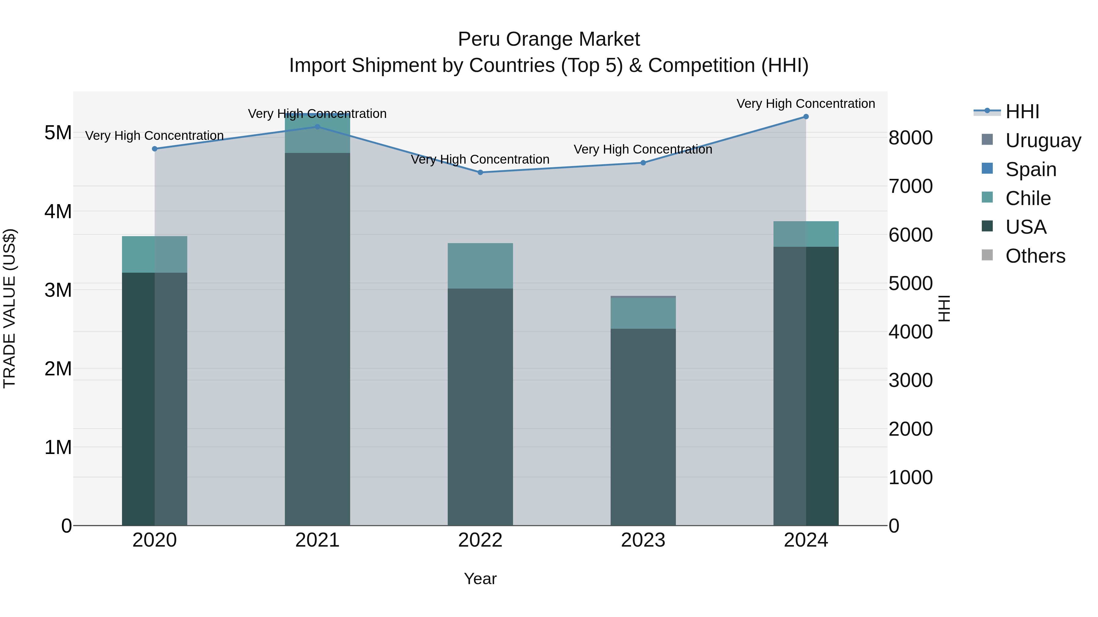 Peru Orange Market Top 5 Importing Countries and Market Competition (HHI) Analysis