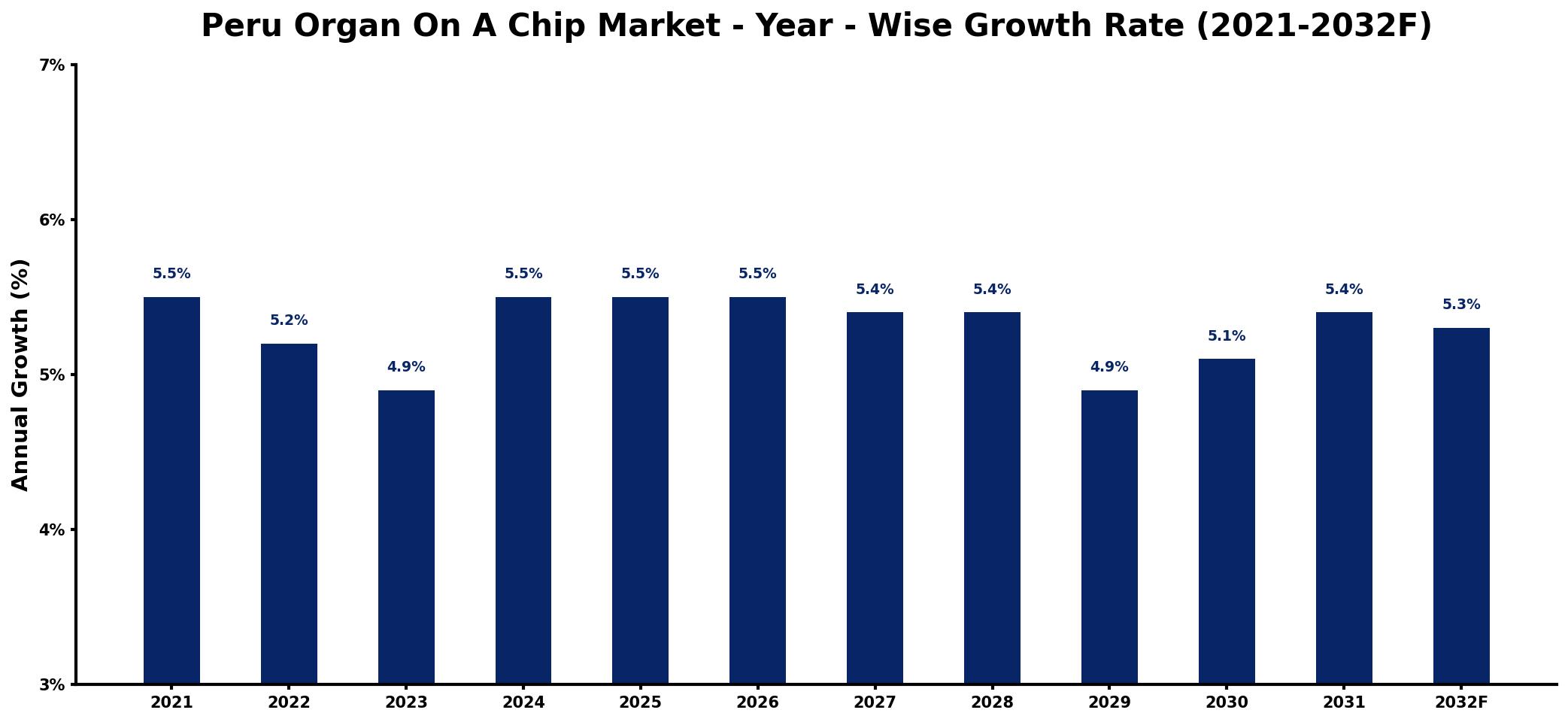 Peru Organ On A Chip Market Year-wise Growth Rate and Key Drivers