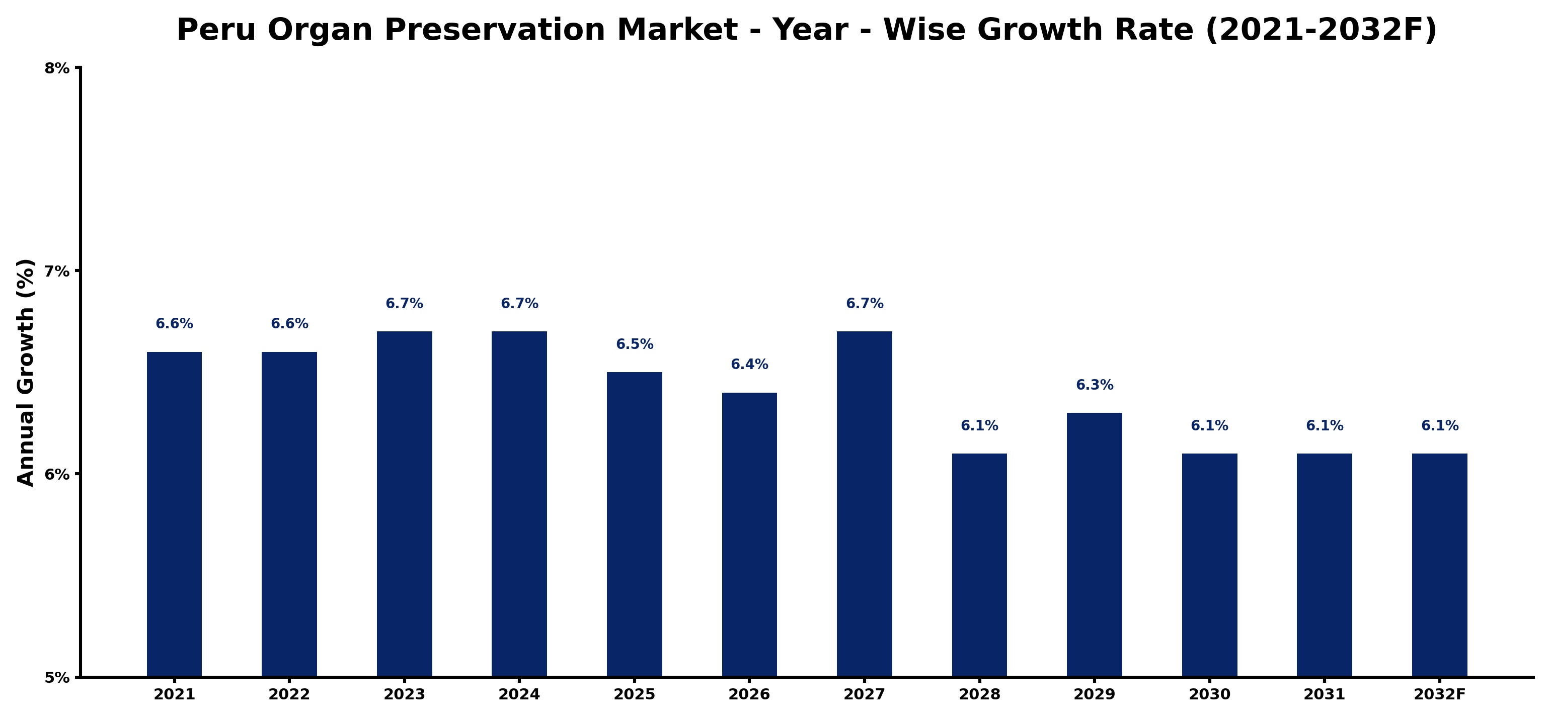 Peru Organ Preservation Market Year-wise Growth Rate and Key Drivers
