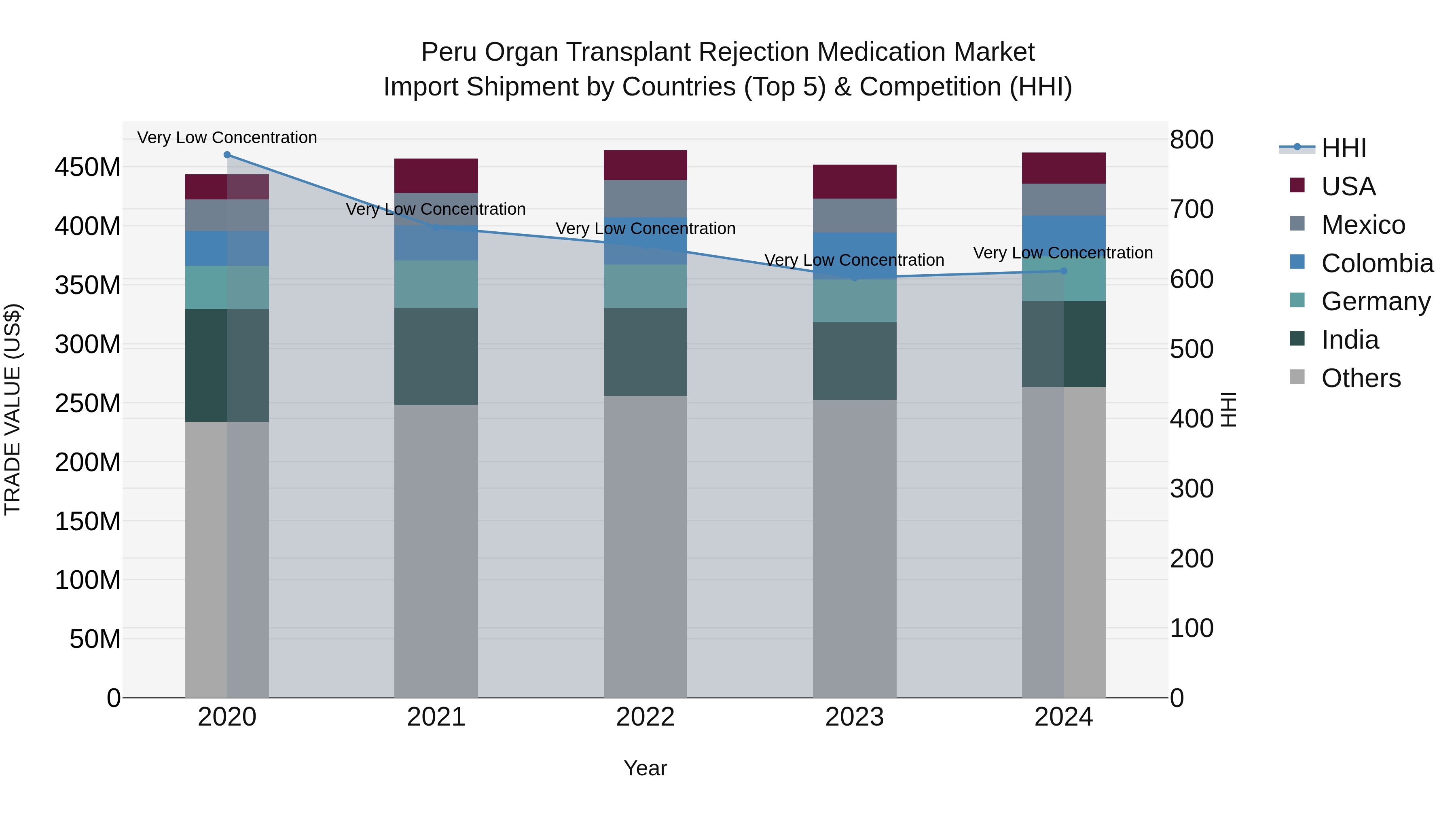 Peru Organ Transplant Rejection Medication Market Top 5 Importing Countries and Market Competition (HHI) Analysis