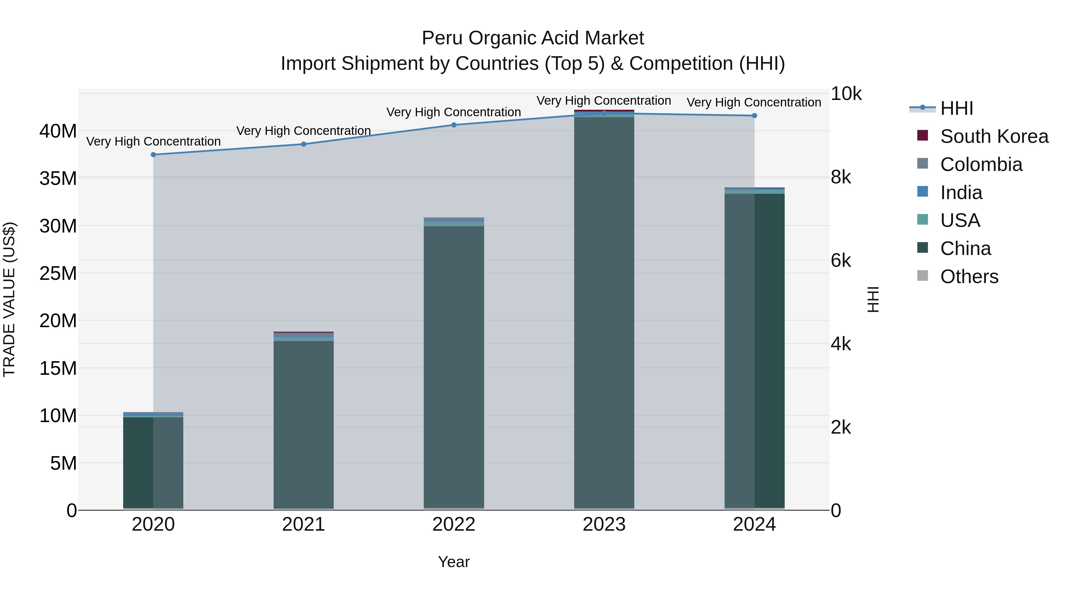Peru Organic Acid Market Top 5 Importing Countries and Market Competition (HHI) Analysis