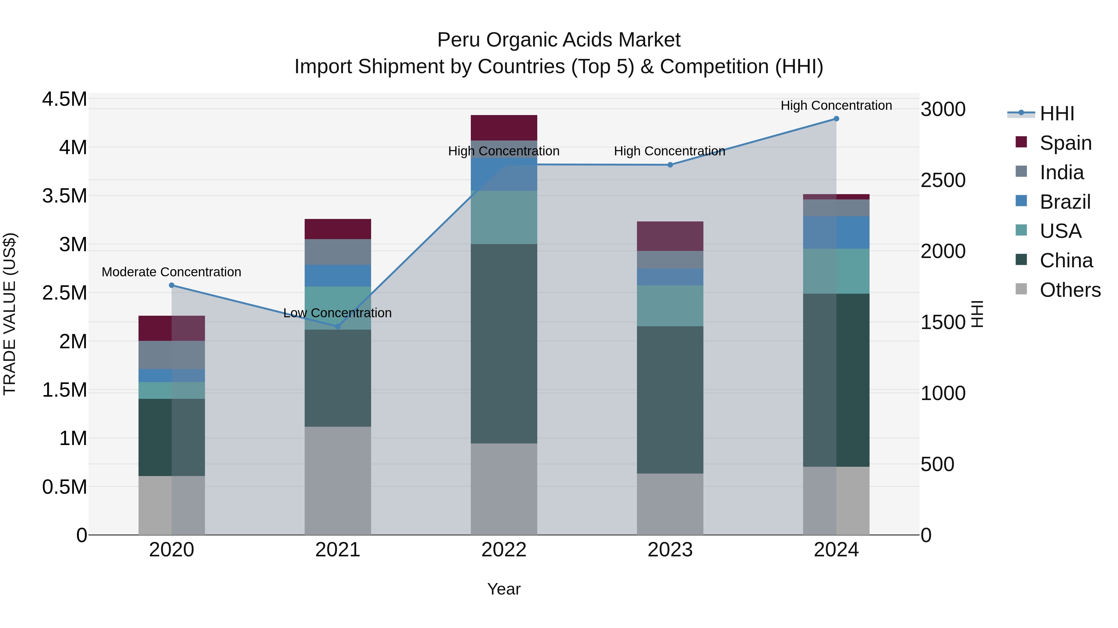 Peru Organic Acids Market Top 5 Importing Countries and Market Competition (HHI) Analysis