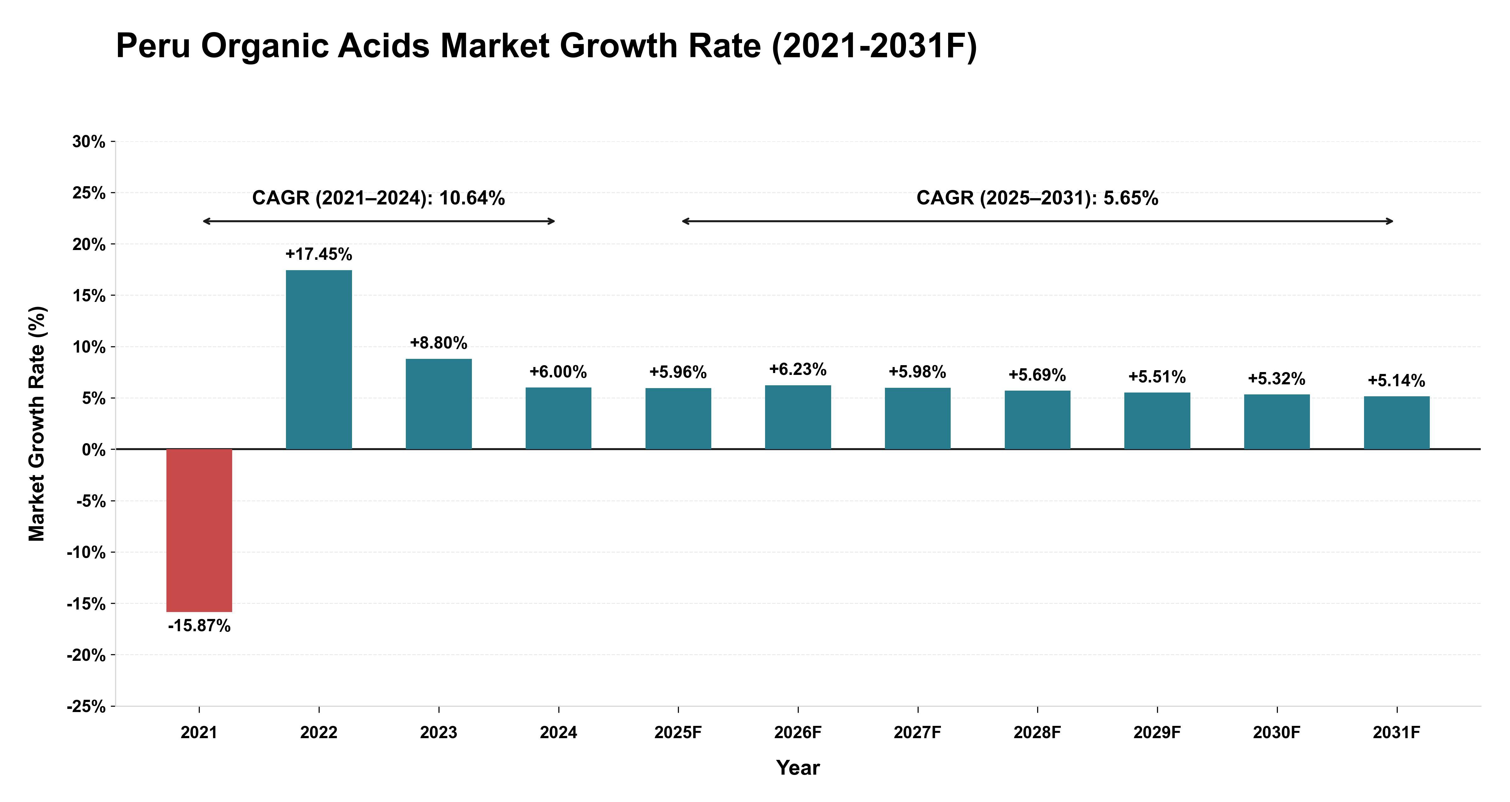Peru Organic Acids Market Year-wise Growth Rate (2021-2031F)