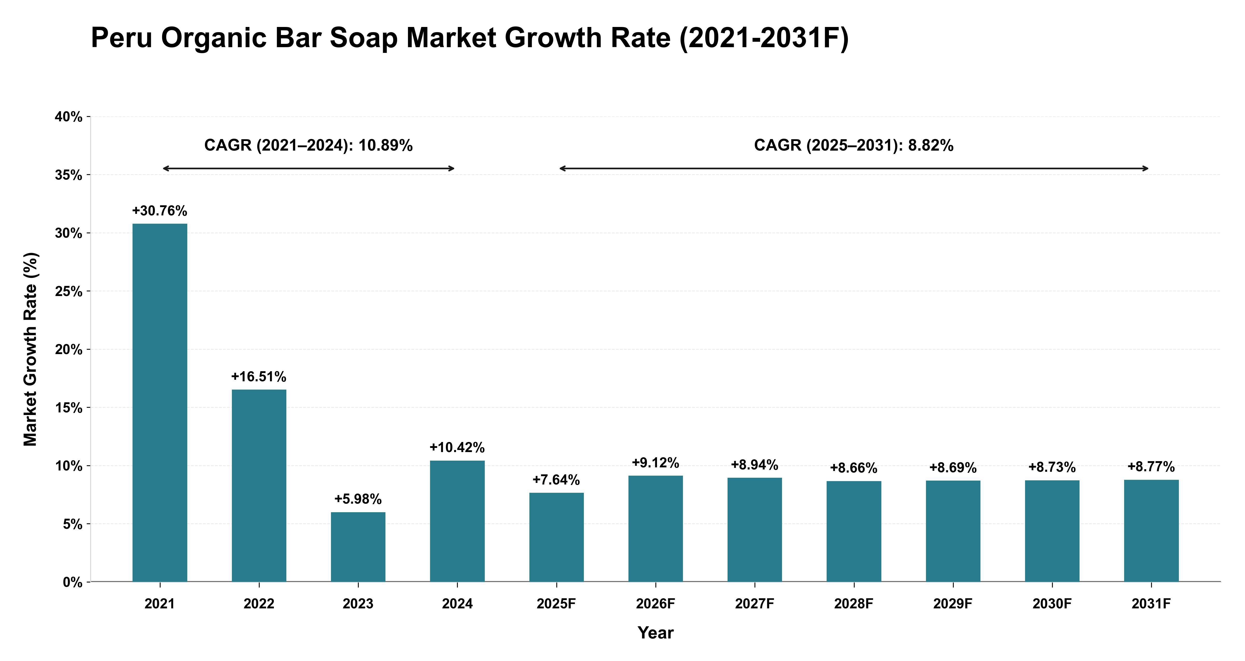 Peru Organic Bar Soap Market Year-wise Growth Rate (2021-2031F)