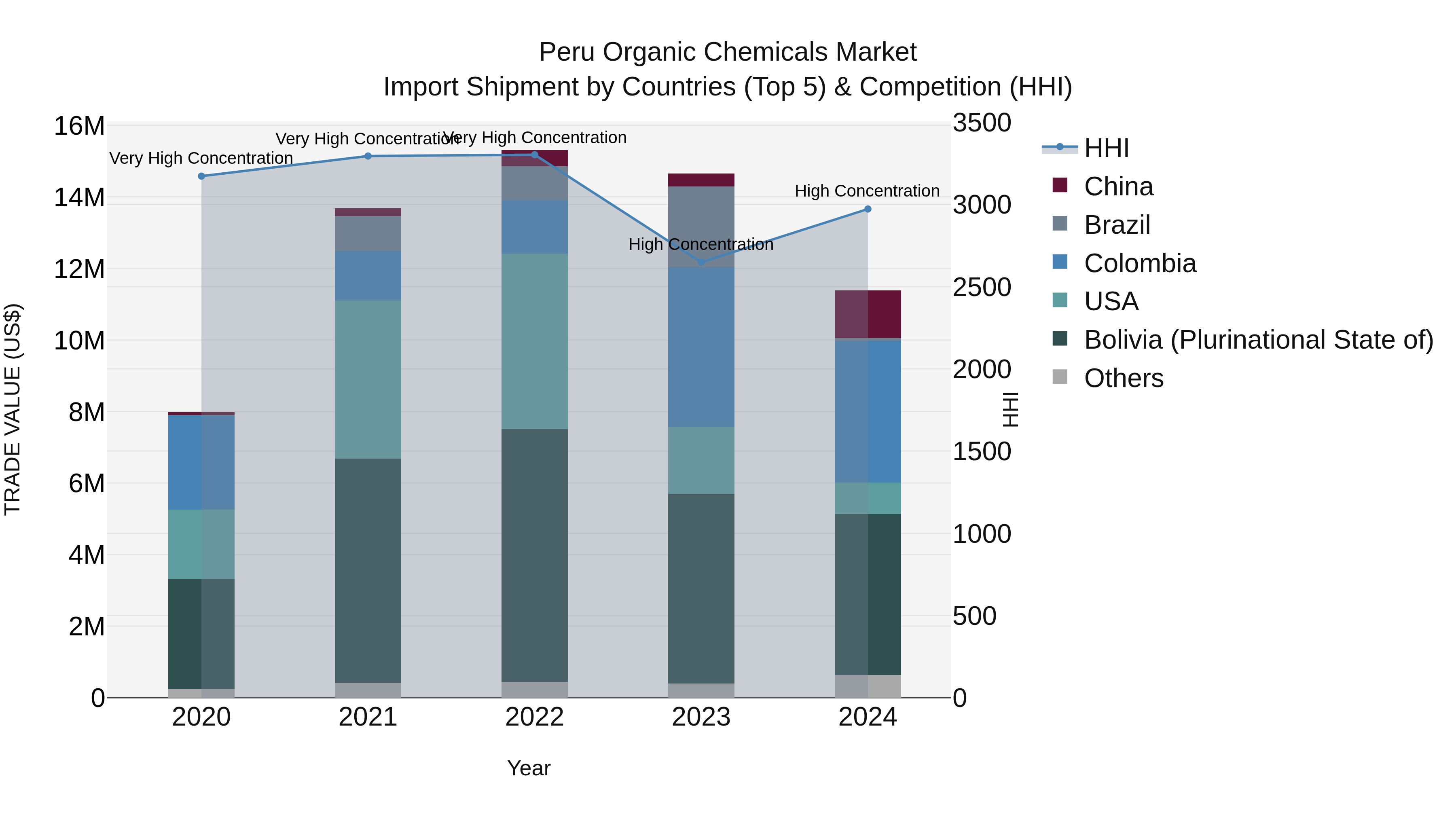 Peru Organic Chemicals Market Top 5 Importing Countries and Market Competition (HHI) Analysis