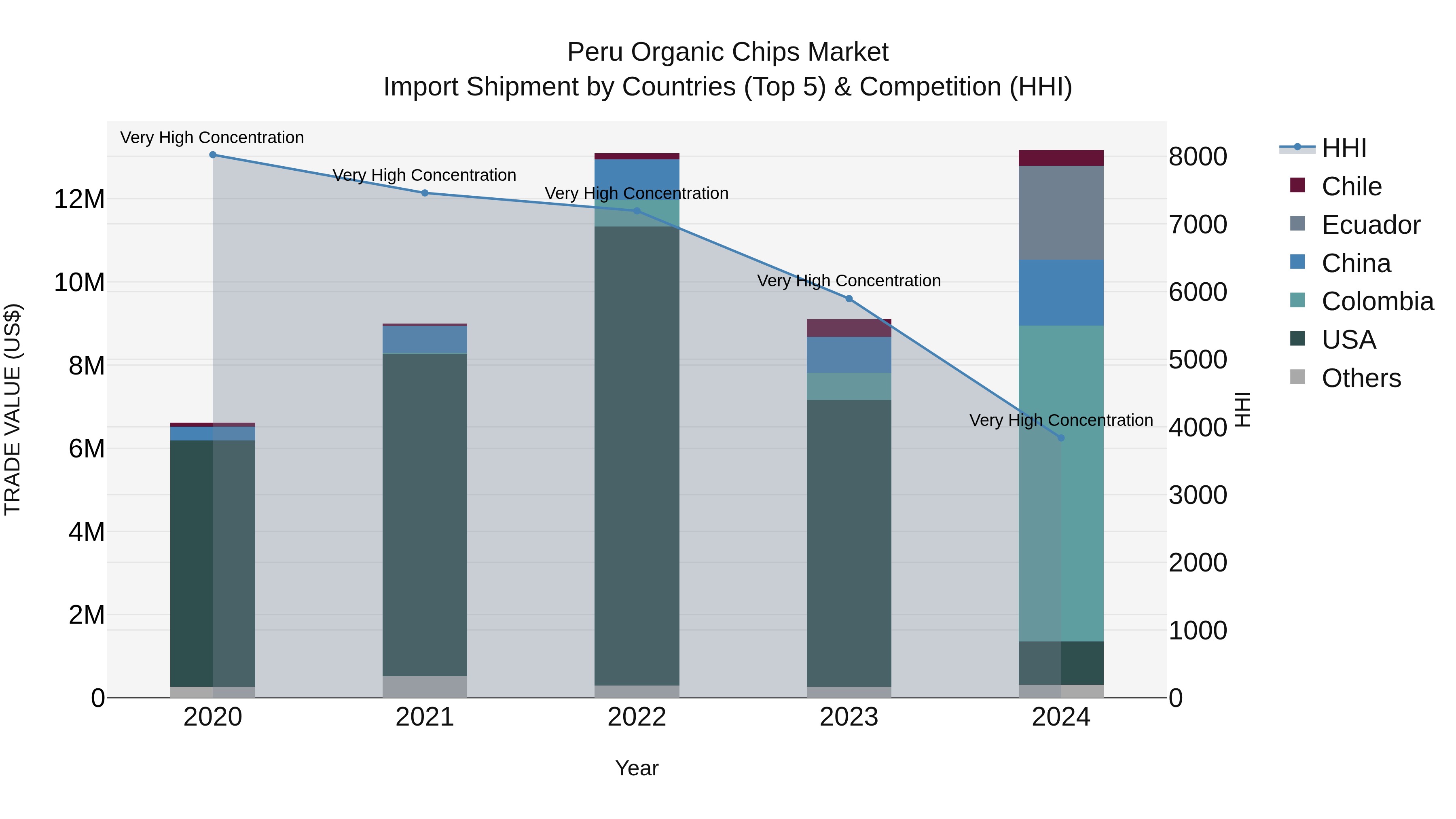 Peru Organic Chips Market Top 5 Importing Countries and Market Competition (HHI) Analysis