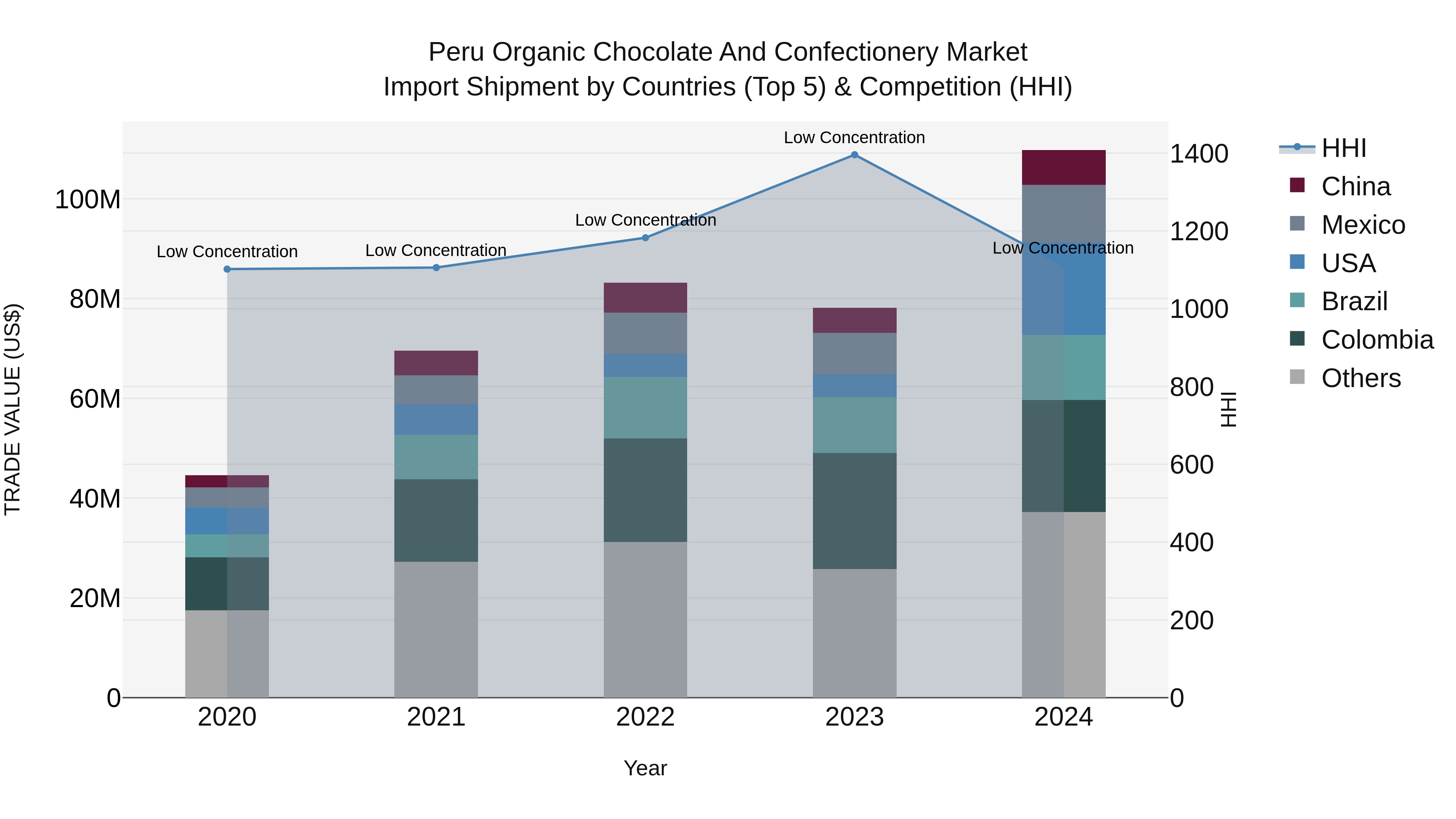 Peru Organic Chocolate And Confectionery Market Top 5 Importing Countries and Market Competition (HHI) Analysis