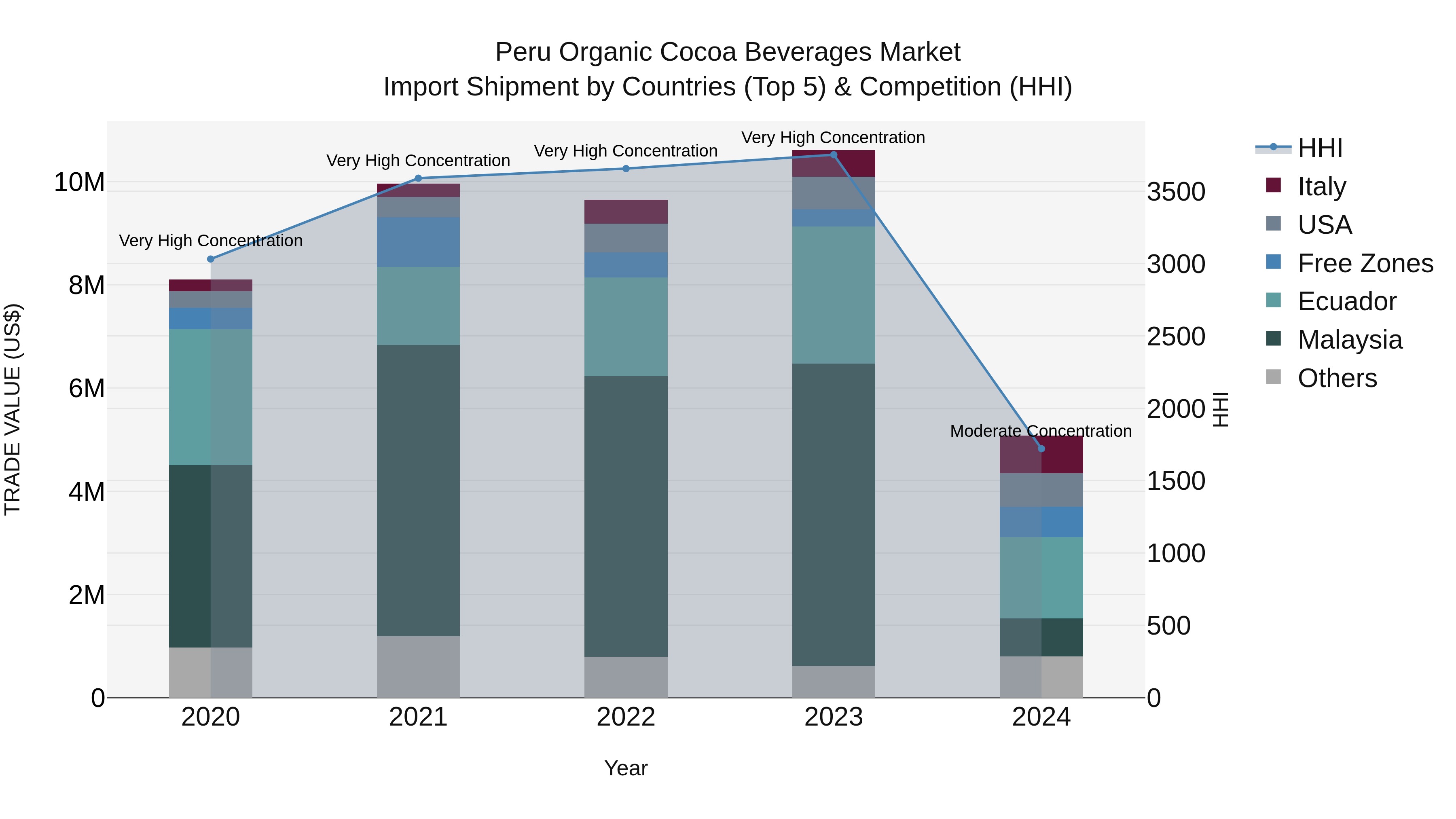 Peru Organic Cocoa Beverages Market Top 5 Importing Countries and Market Competition (HHI) Analysis