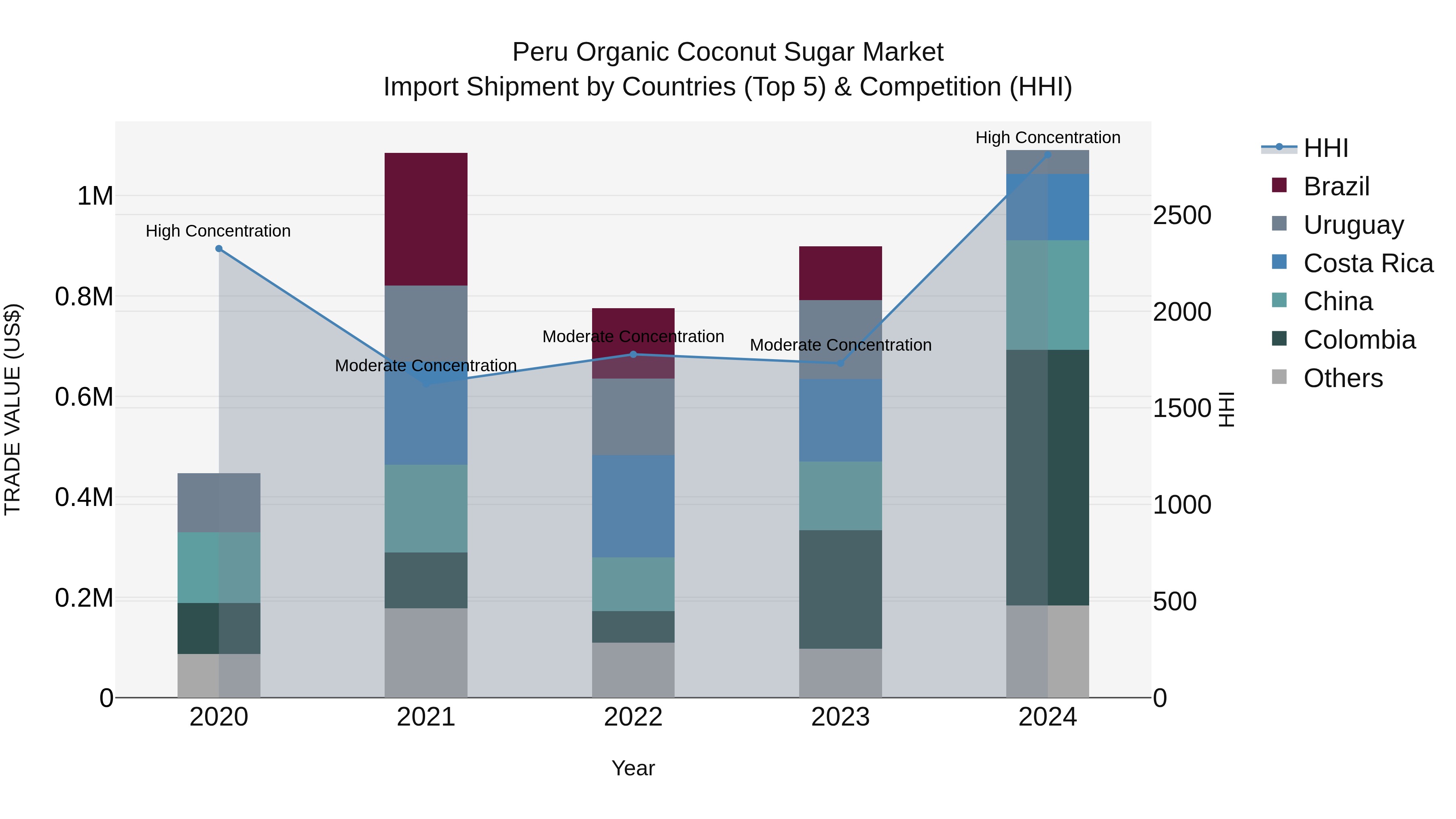 Peru Organic Coconut Sugar Market Top 5 Importing Countries and Market Competition (HHI) Analysis