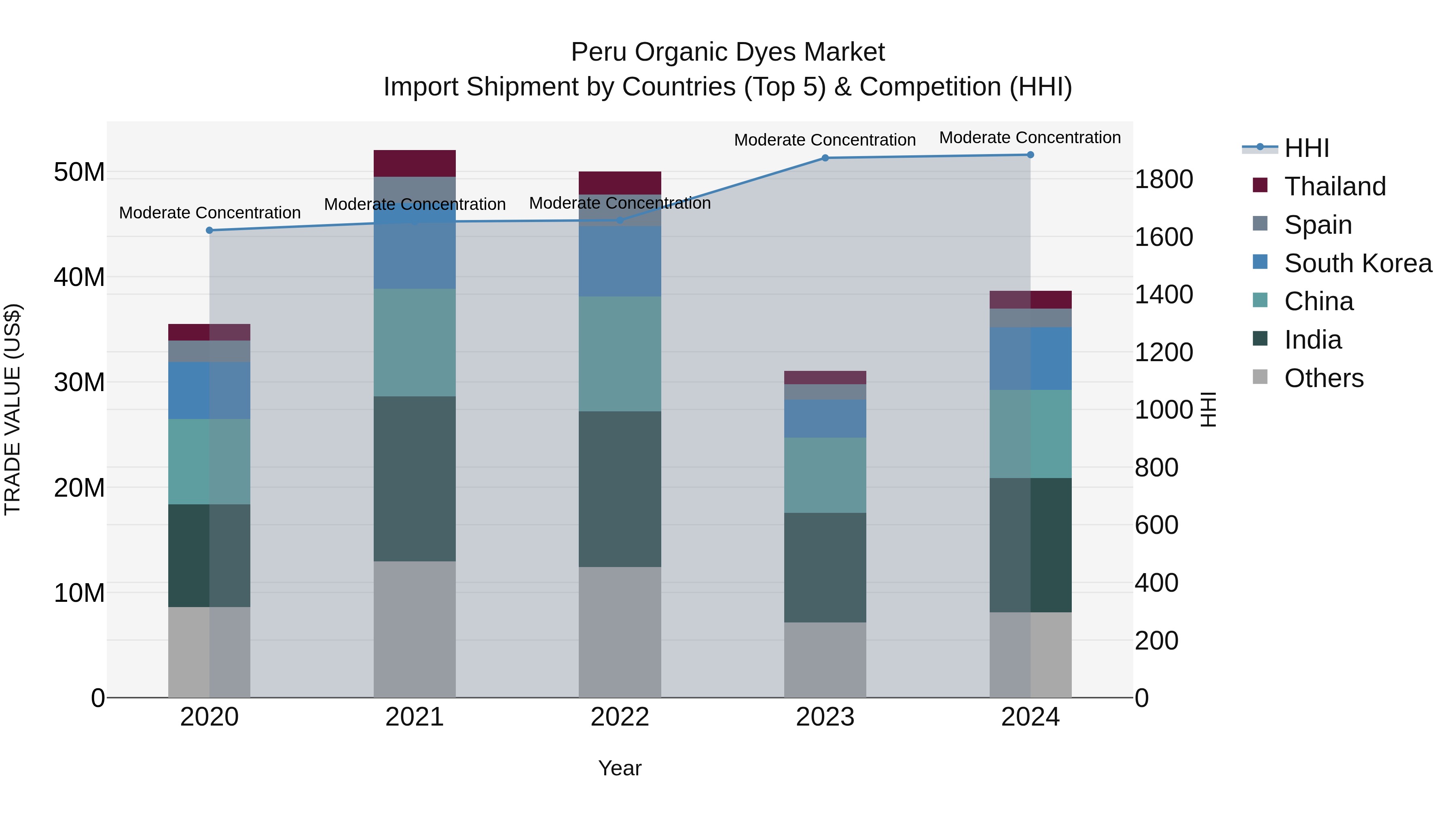 Peru Organic Dyes Market Top 5 Importing Countries and Market Competition (HHI) Analysis