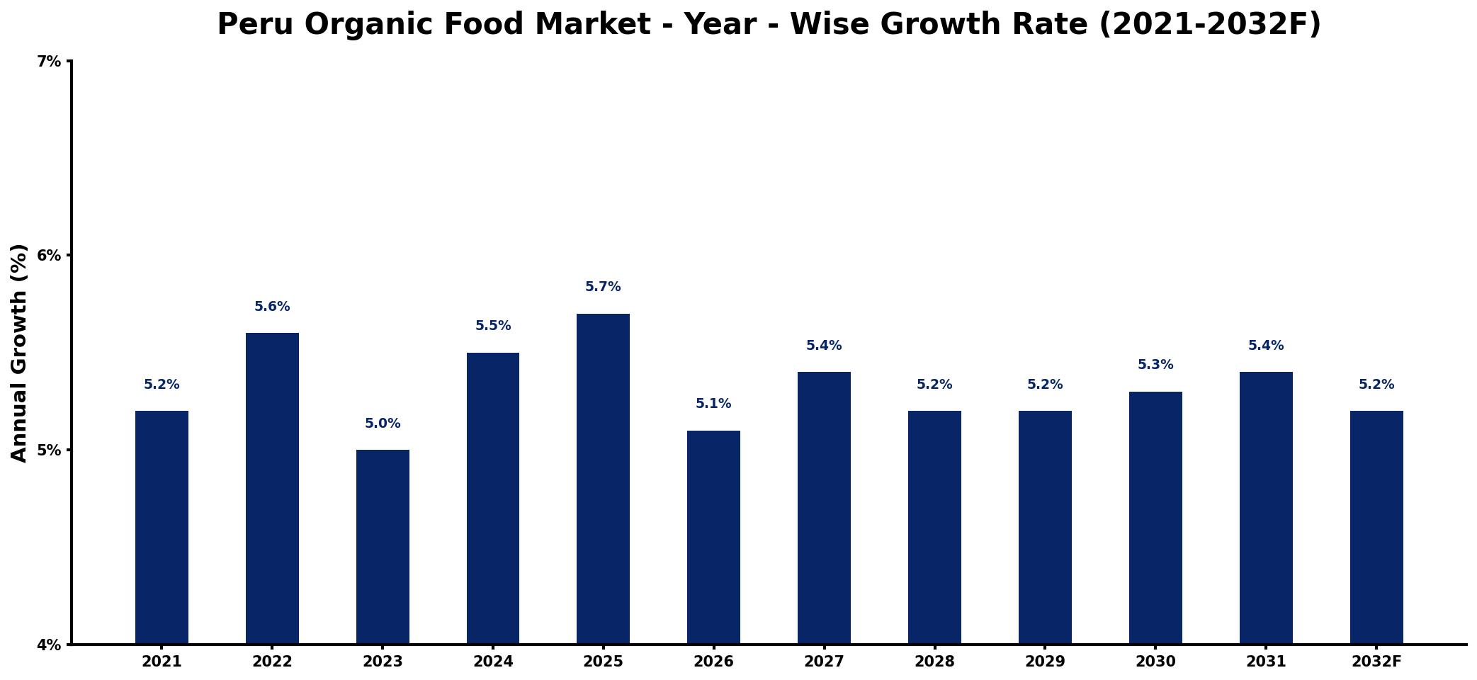 Peru Organic Food Market Year-wise Growth Rate and Key Drivers