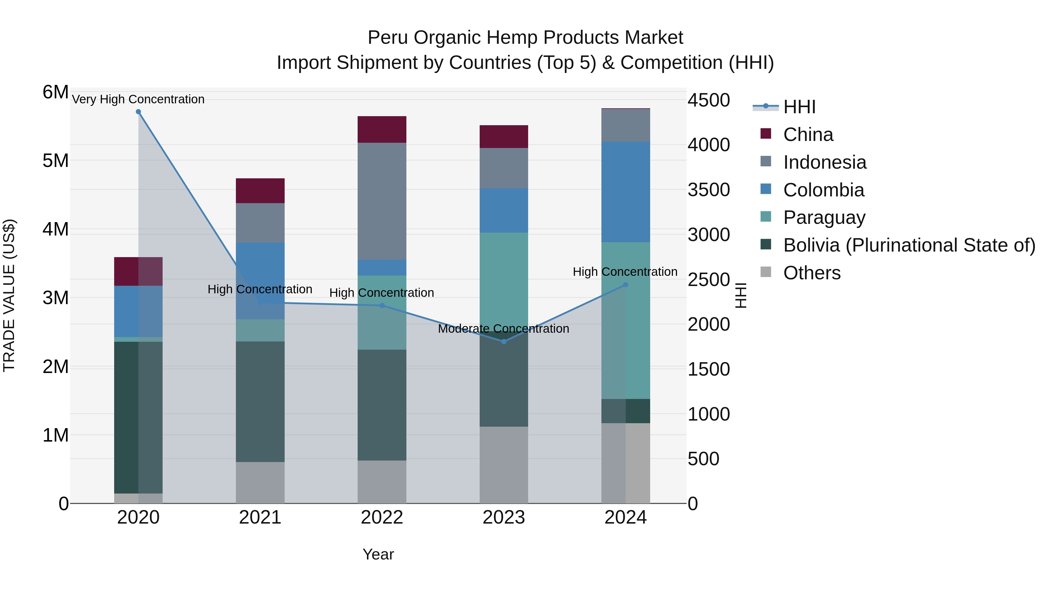 Peru Organic Hemp Products Market Top 5 Importing Countries and Market Competition (HHI) Analysis